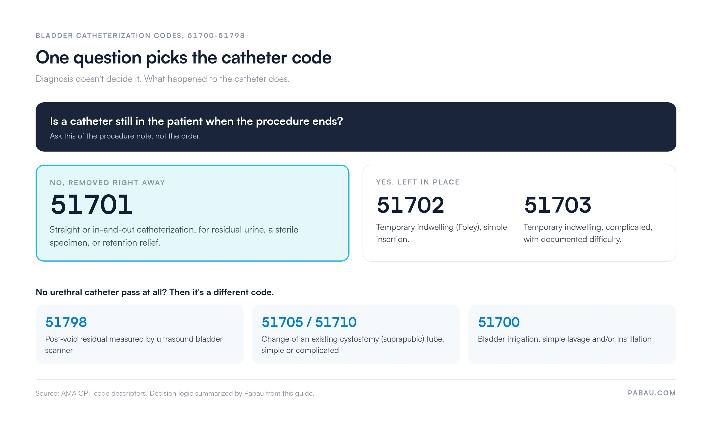 Decision chart for bladder catheter codes