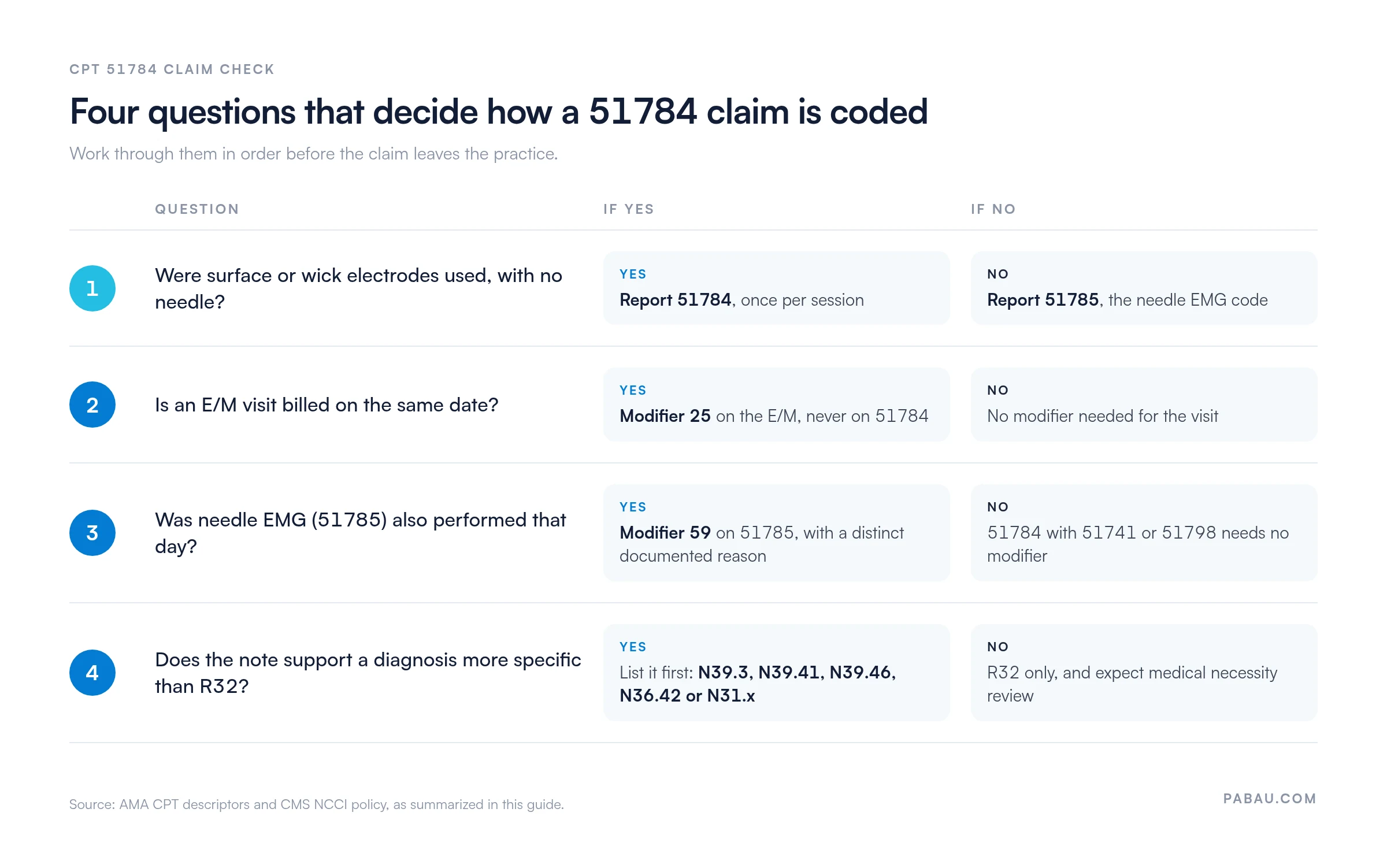 Decision table for coding a CPT 51784 claim.