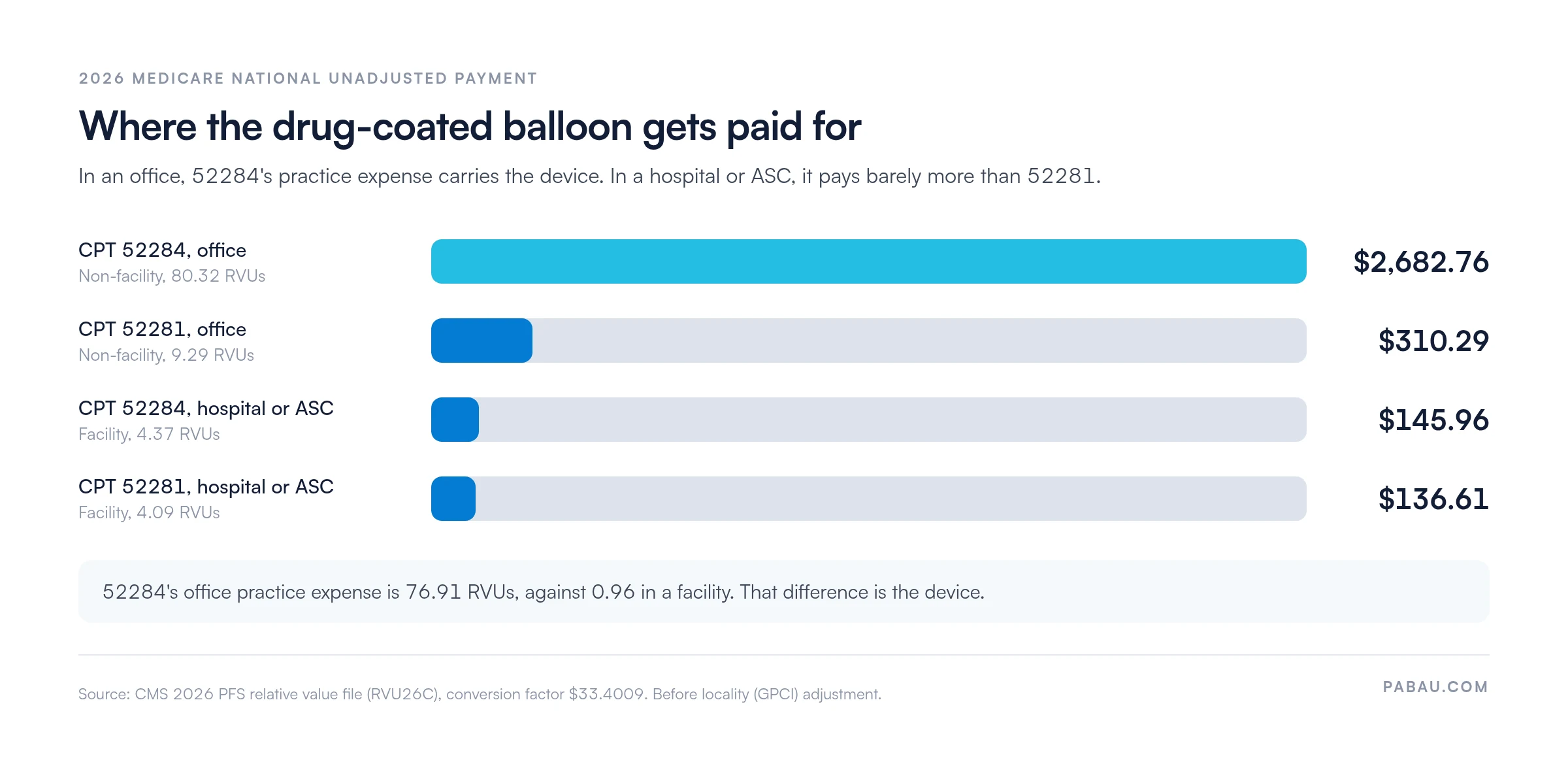 Bar chart of 2026 Medicare national unadjusted payment