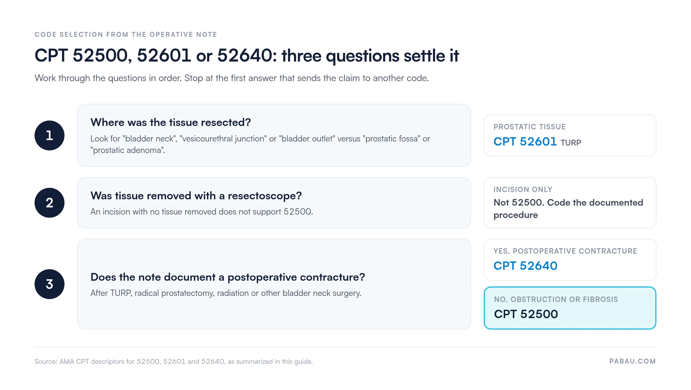 Decision diagram for CPT 52500