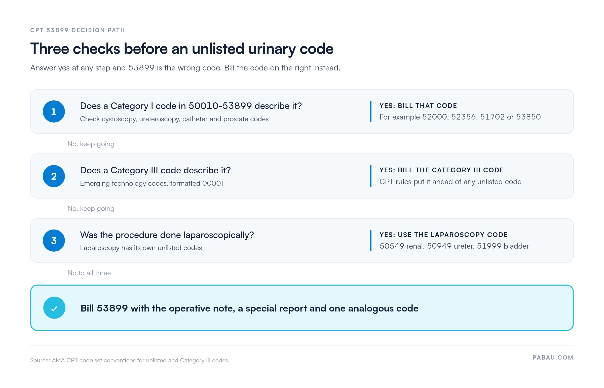 CPT code 53899: Unlisted urinary procedure billing guide | Pabau
