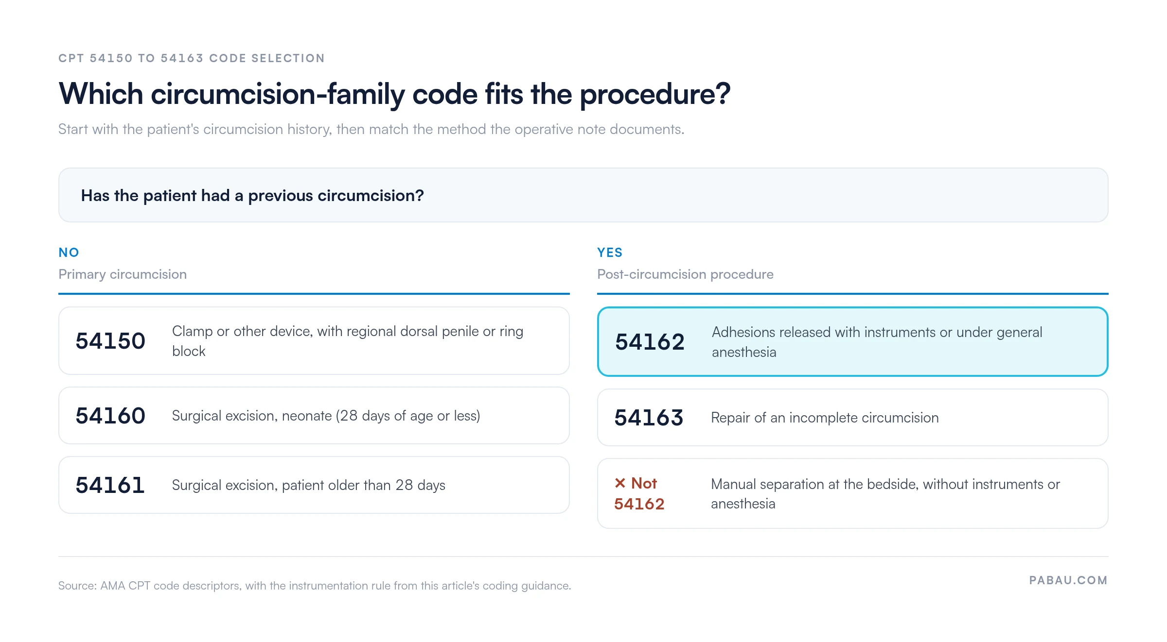 Decision chart for circumcision-family CPT codes.