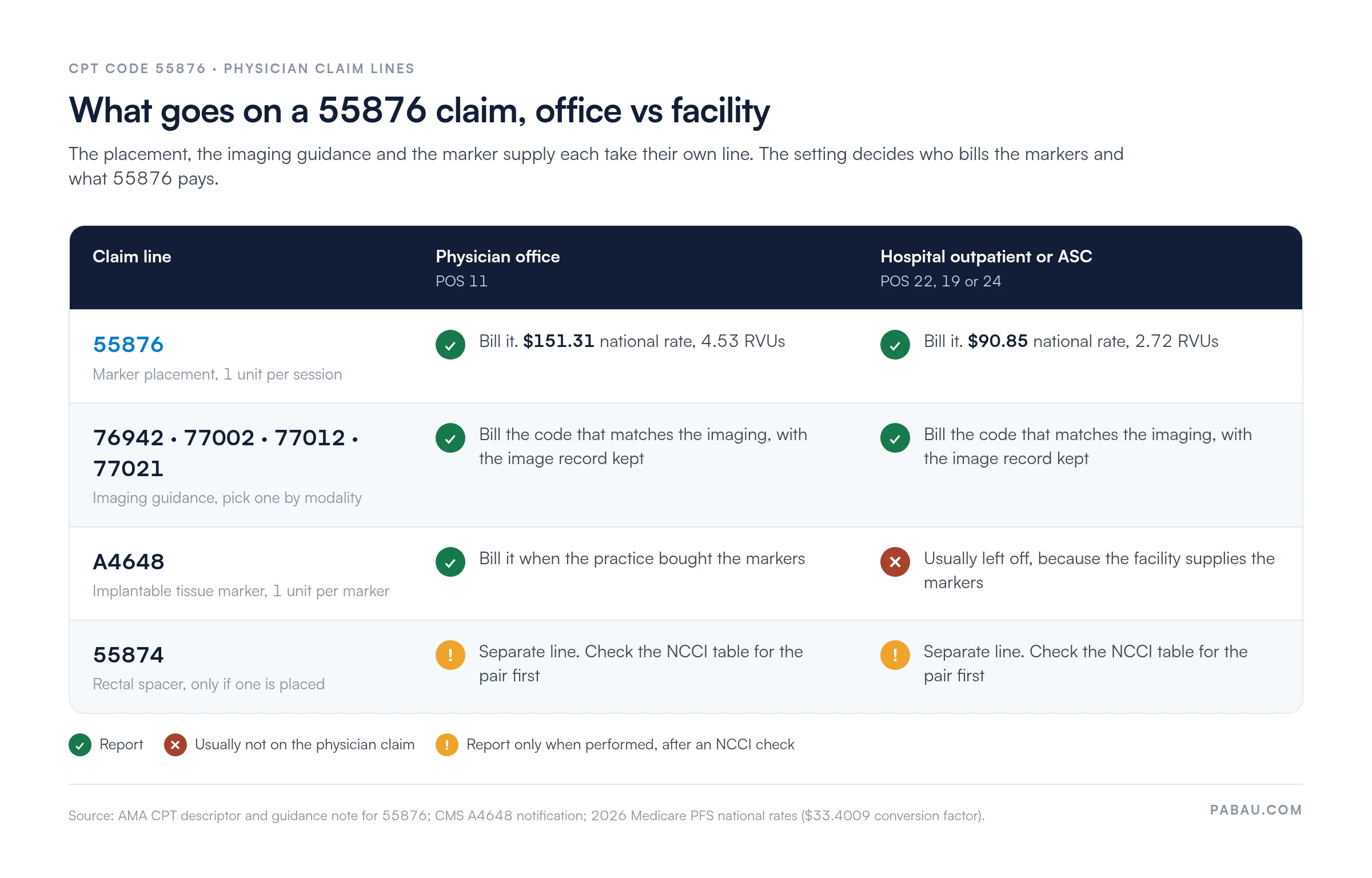 Claim-line map for CPT 55876