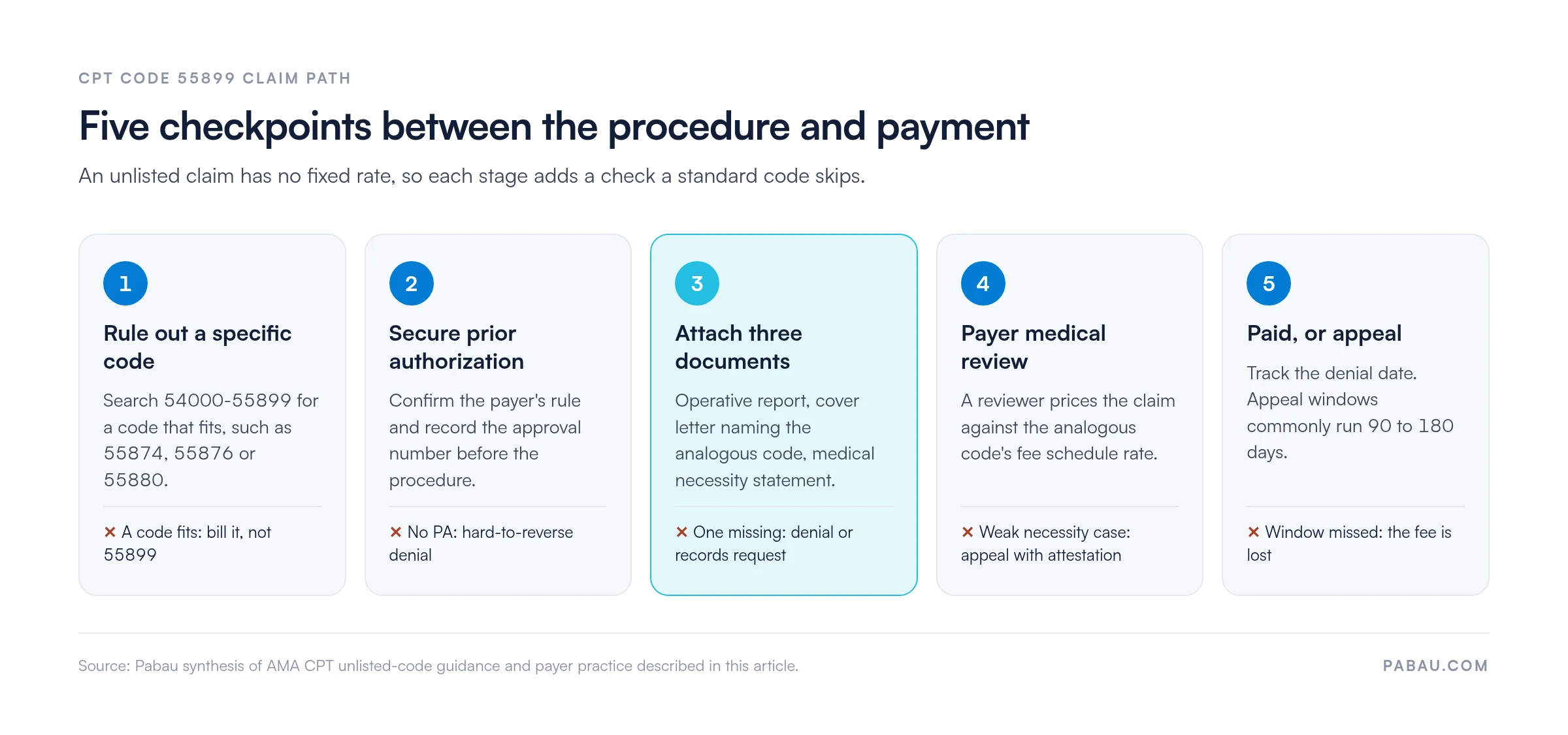 Five-step flow for a CPT code 55899 claim
