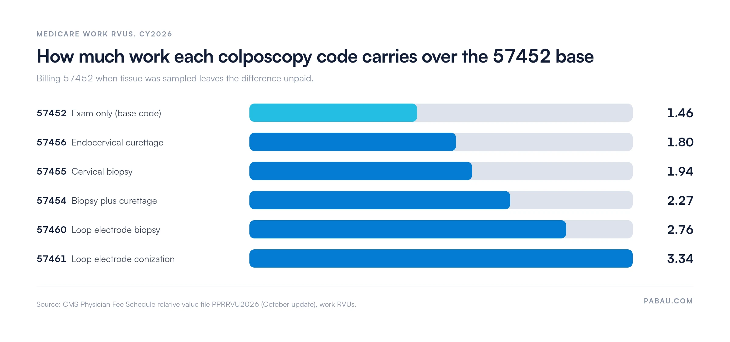 Bar chart of CY2026 Medicare work RVUs for colposcopy codes