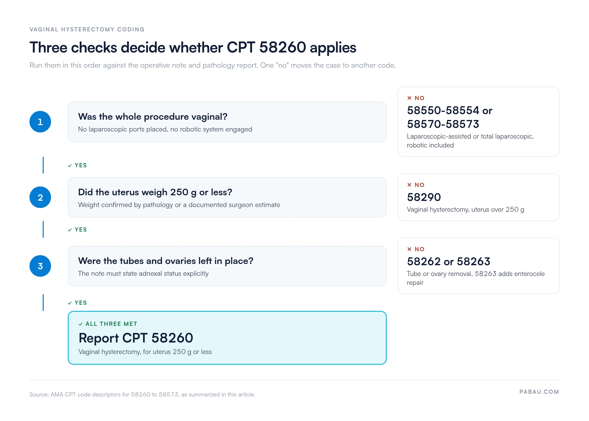 Decision path for CPT 58260