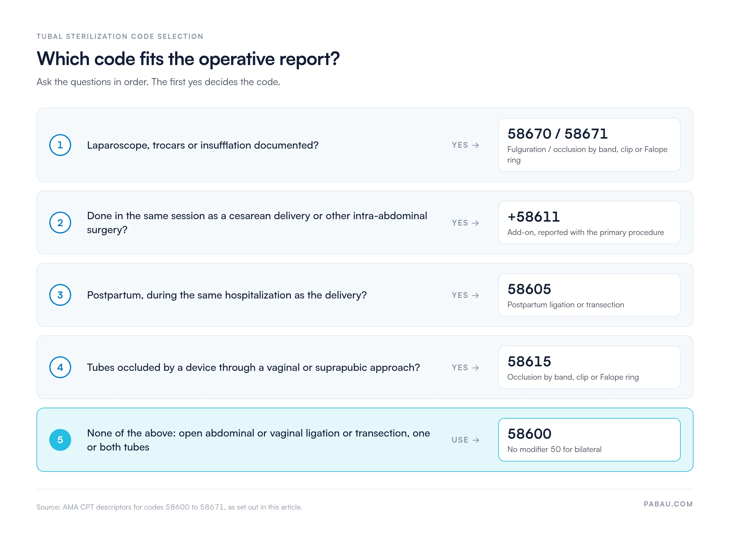 Decision path for tubal sterilization codes