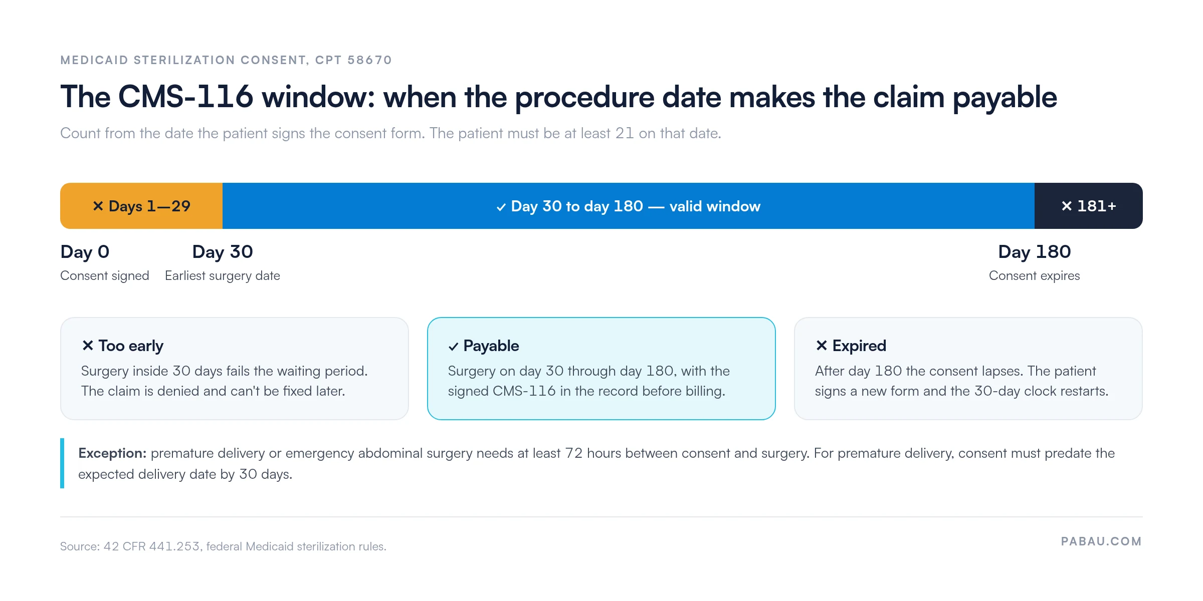Timeline of the Medicaid CMS-116 sterilization consent window for CPT 58670.