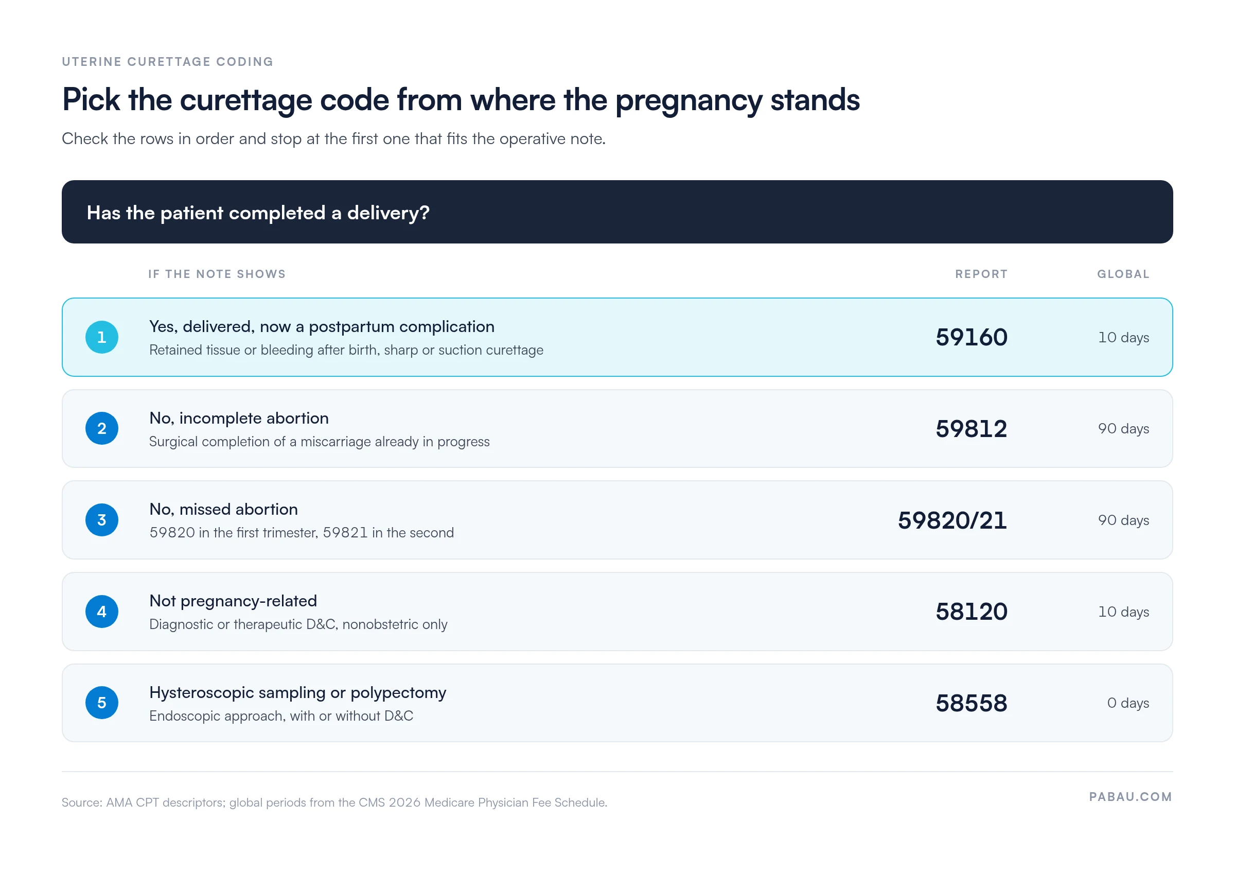Decision chart for uterine curettage codes