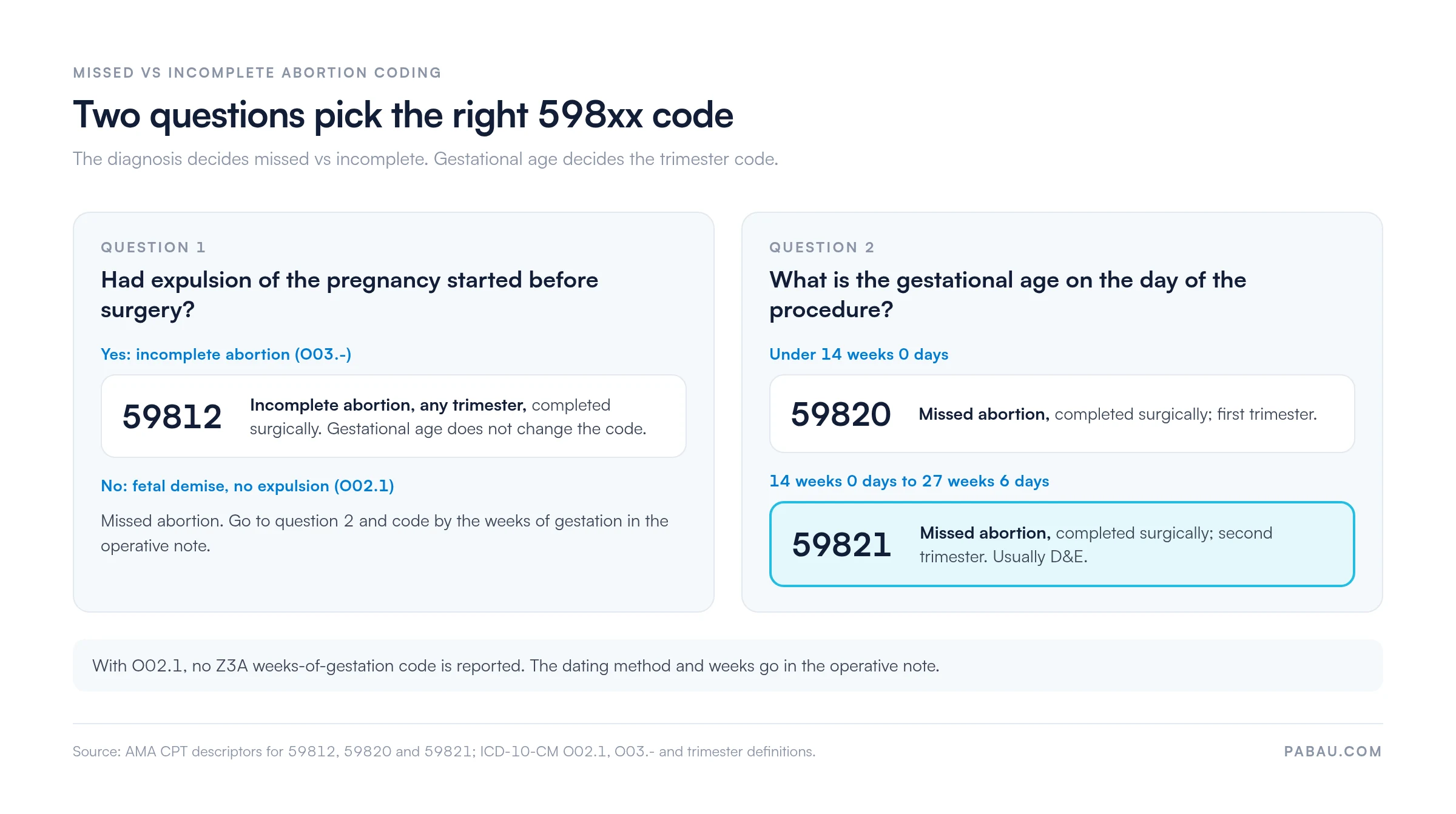 Decision diagram for missed and incomplete abortion codes