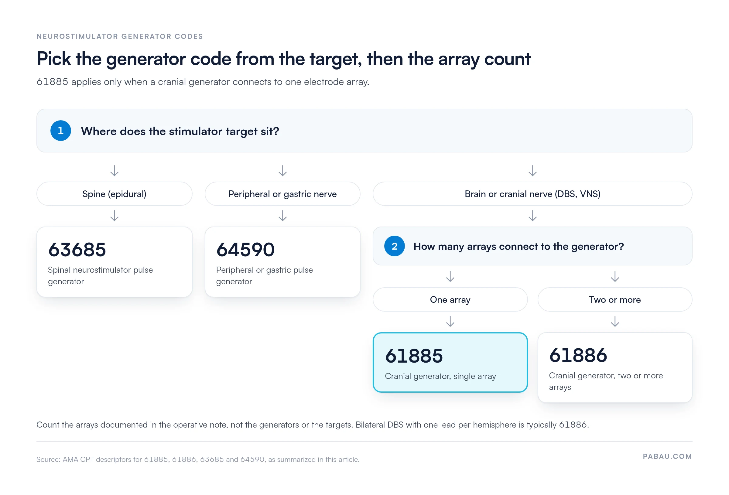 Decision diagram for neurostimulator generator codes: spinal epidural target 63685, peripheral or gastric nerve 64590, brain or cranial nerve target with one array 61885, two or more arrays 61886