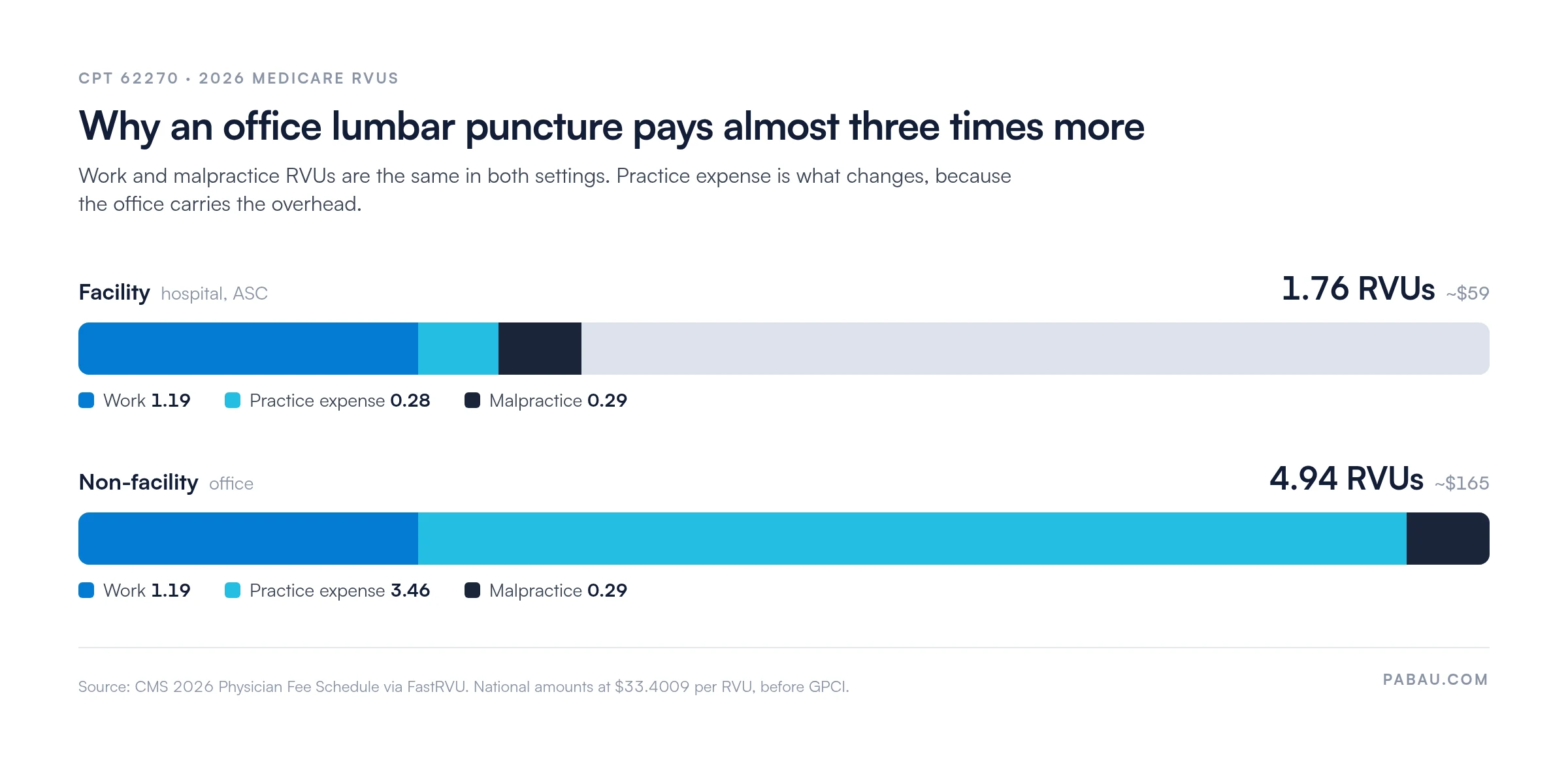 Stacked bars of 2026 Medicare RVUs for CPT 62270: facility 1.76 total (work 1.19, practice expense 0.28, malpractice 0.29, about $59) versus office 4.94 total (work 1.19, practice expense 3.46, malpractice 0.29, about $165)