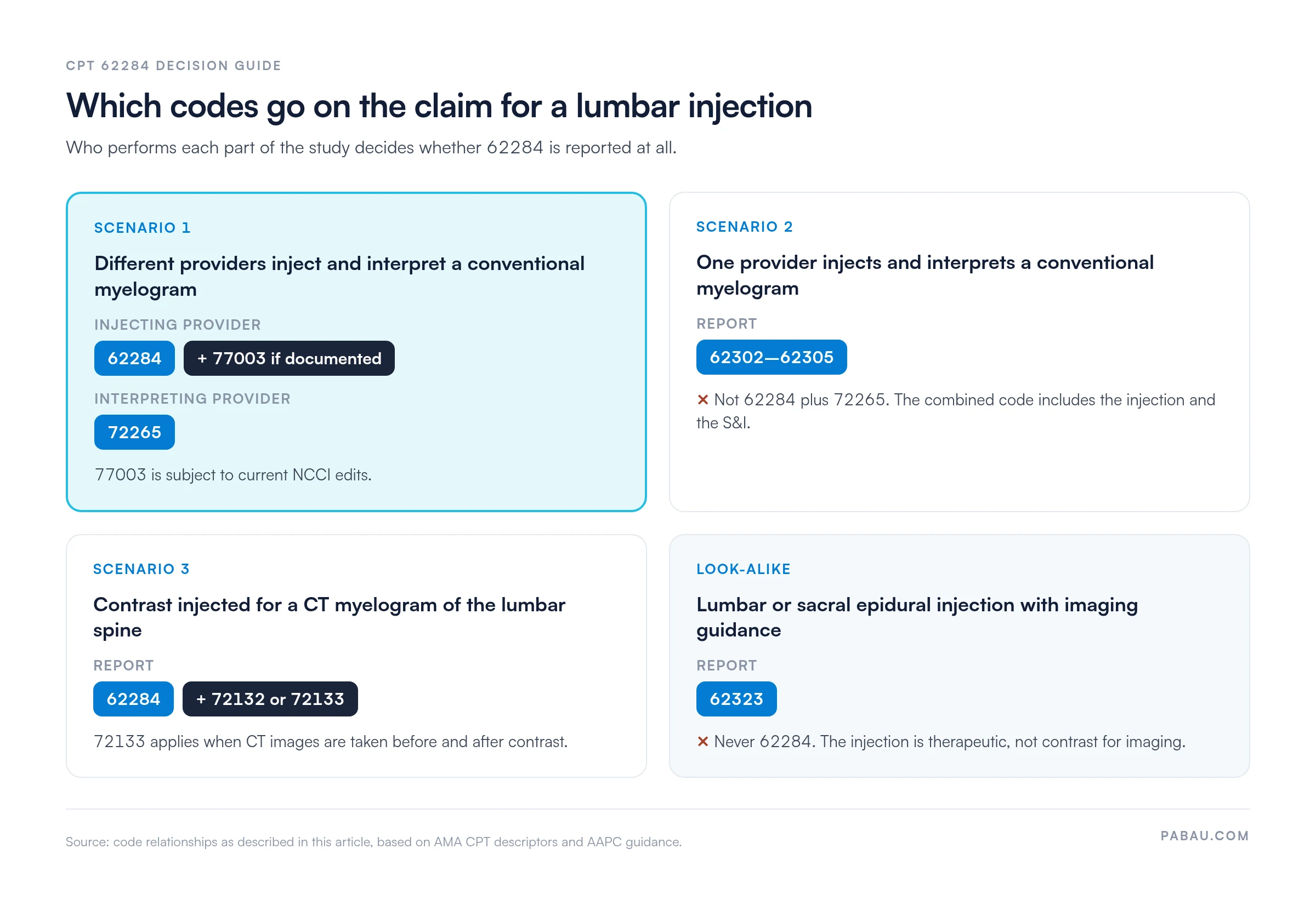 Decision guide for CPT 62284