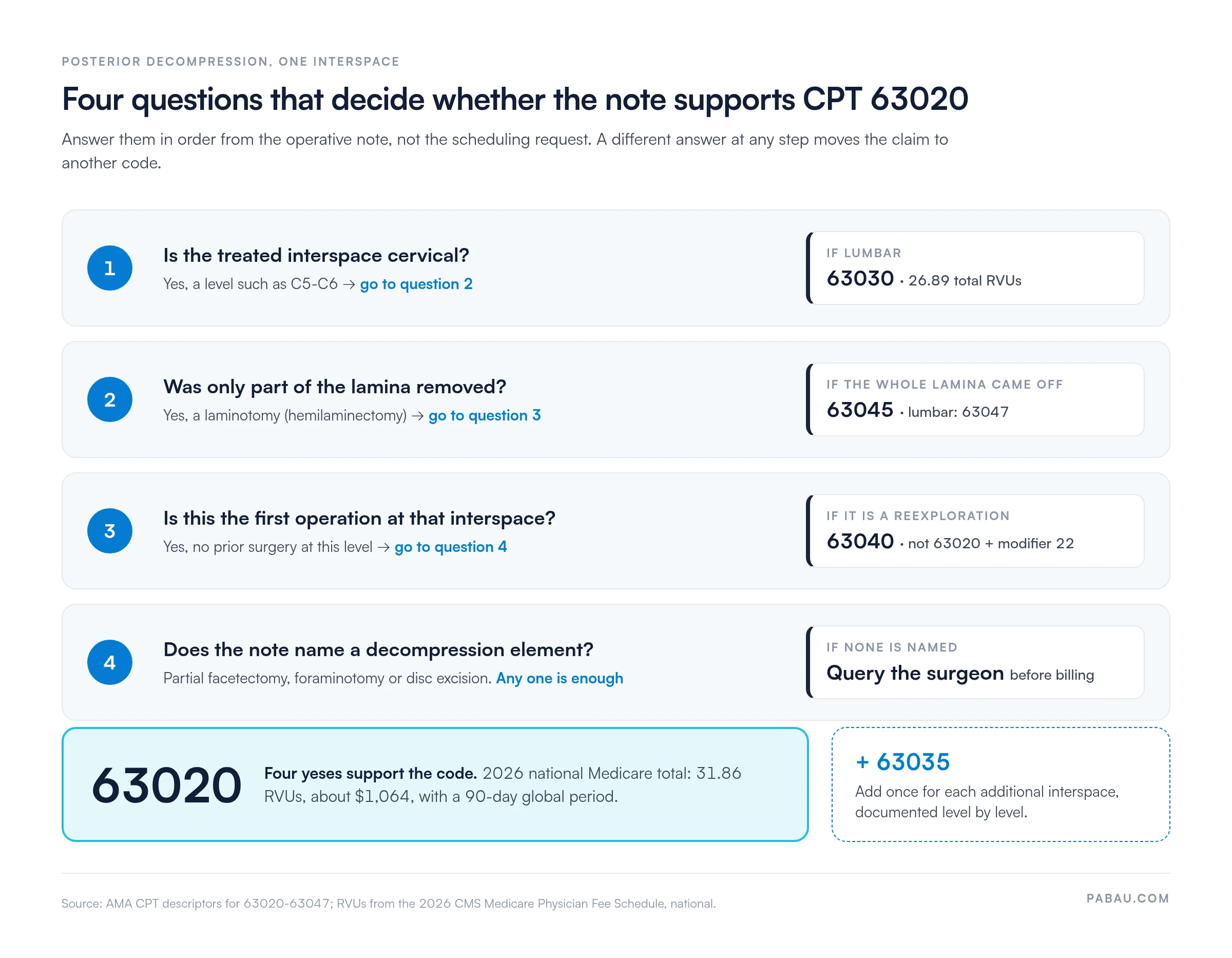 Decision diagram for CPT 63020: 1, cervical interspace, if lumbar use 63030 at 26.89 total RVUs; 2, partial lamina only, if whole lamina use 63045 or lumbar 63047; 3, first operation at the level, if reexploration use 63040; 4, a named partial facetectomy, foraminotomy or disc excision, if none query the surgeon. Four yeses support 63020 at 31.86 total RVUs, about 1,064 dollars, 90-day global; add 63035 per additional interspace.