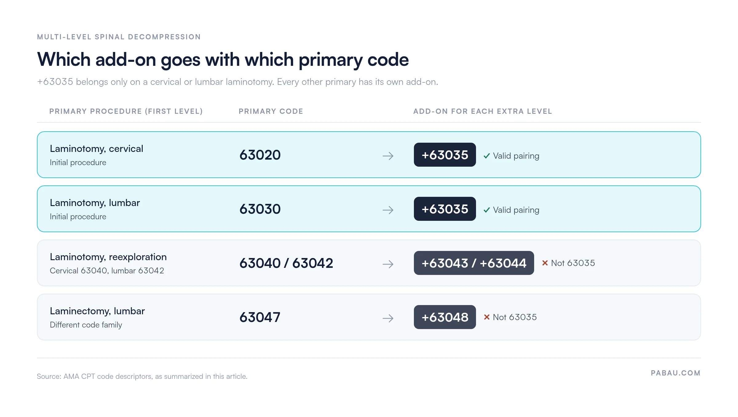 Decision table matching primary codes to add-ons.