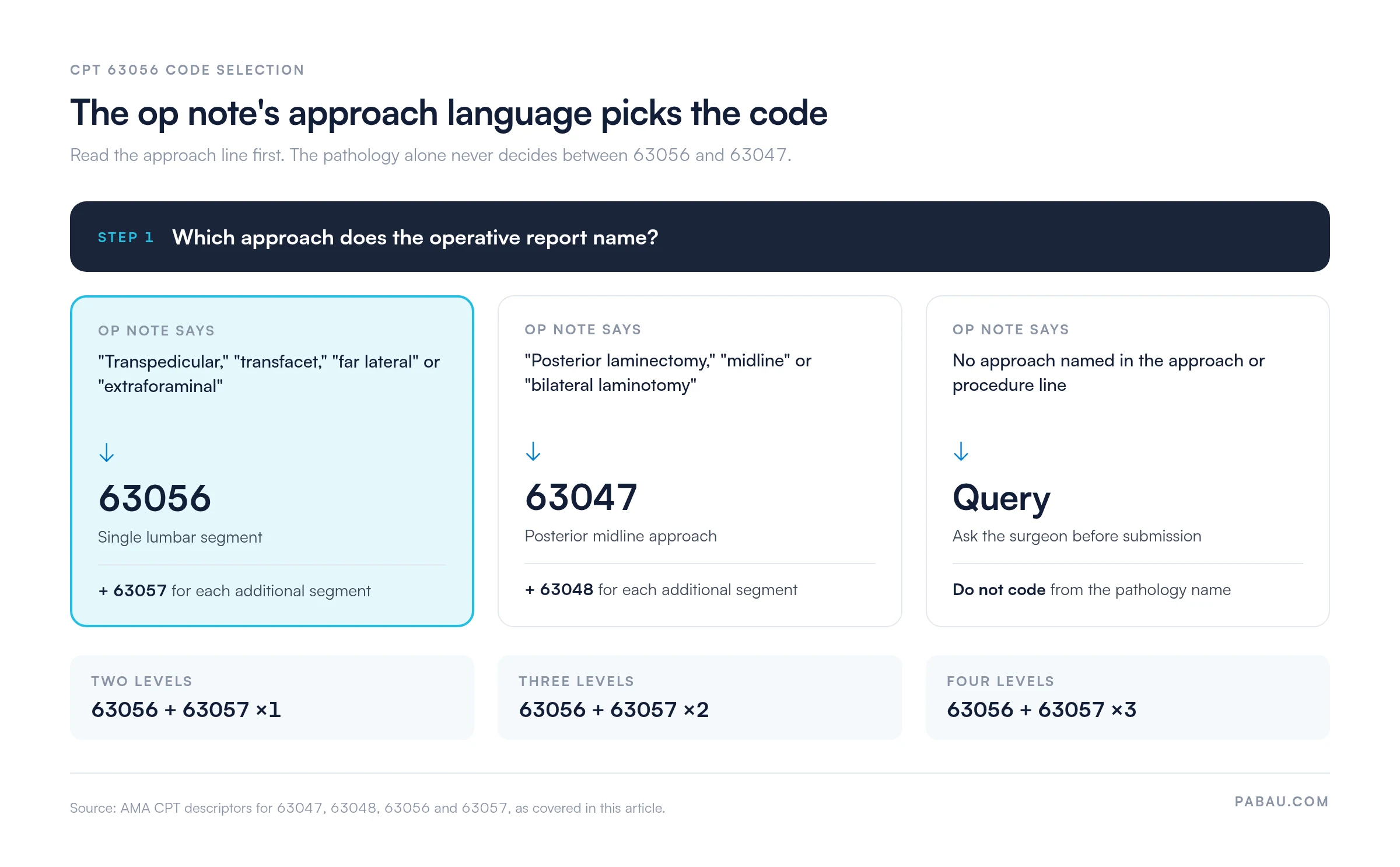 Decision path for CPT 63056: transpedicular, transfacet, far lateral or extraforaminal approach codes 63056 plus 63057 per additional segment; posterior midline laminectomy codes 63047 plus 63048; no approach named means query the surgeon. Two levels 63056 + 63057 x1, three levels x2, four levels x3.