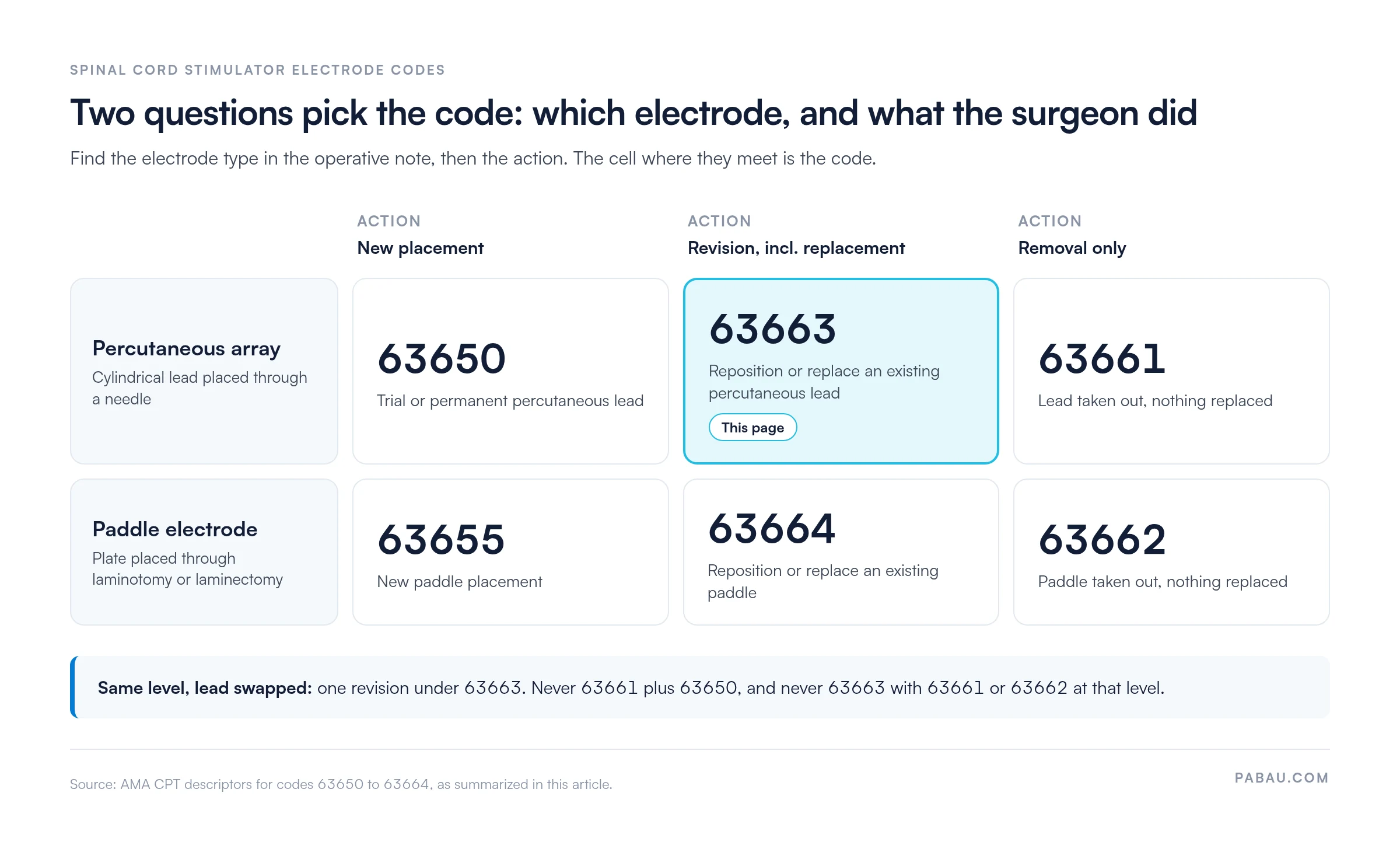 Decision grid of spinal cord stimulator electrode codes.