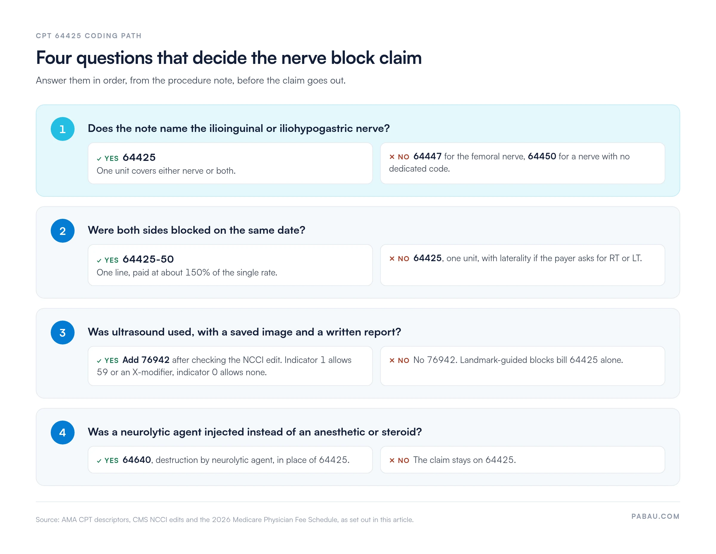 Four-step decision path for CPT 64425