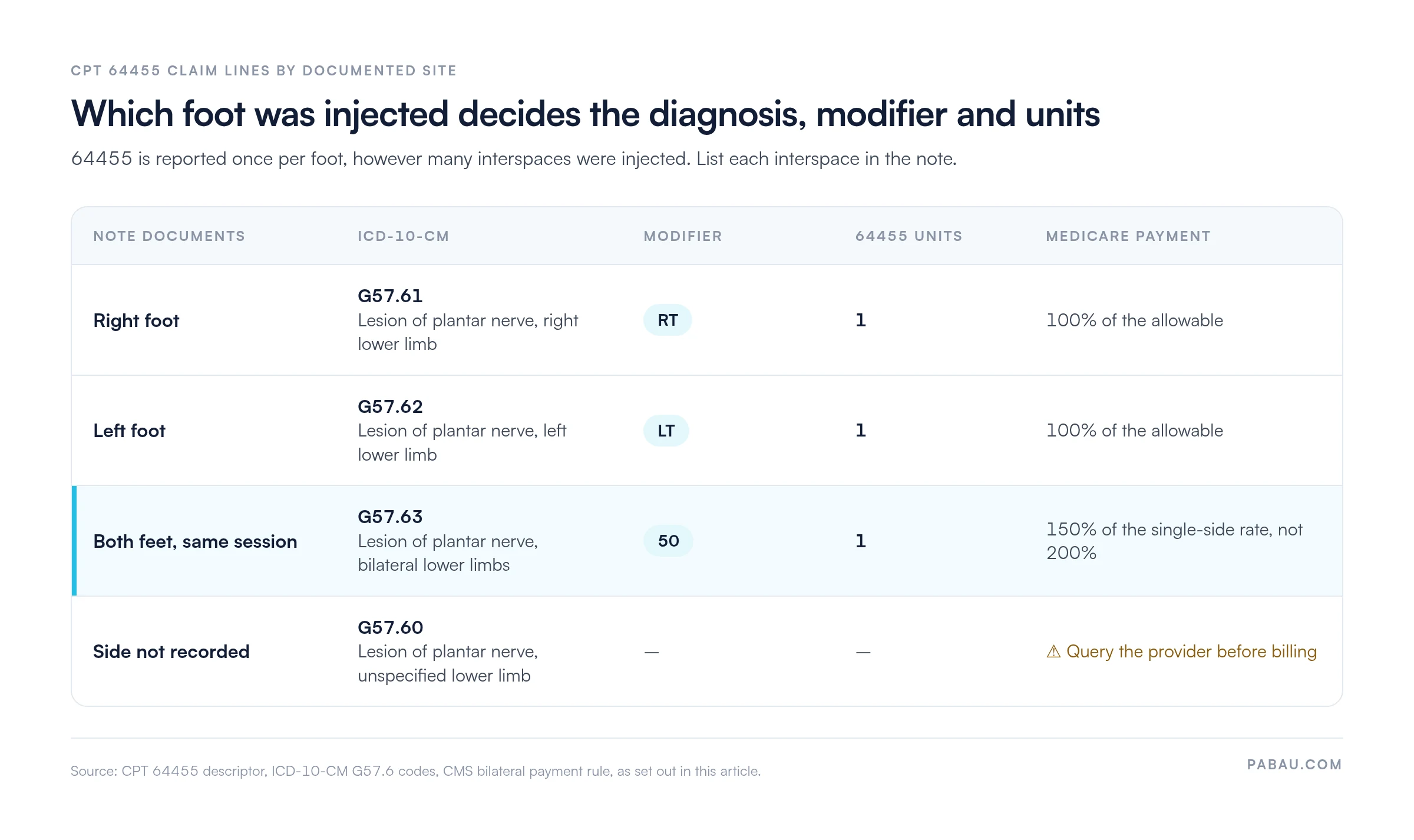 Table showing CPT 64455 claim lines by documented site