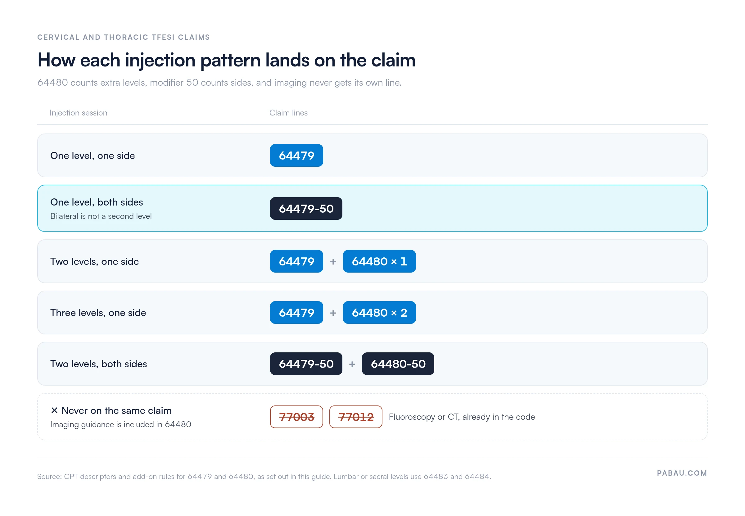 Grid of claim lines by injection session: one level one side 64479; one level both sides 64479-50; two levels one side 64479 plus 64480 times 1; three levels one side 64479 plus 64480 times 2; two levels both sides 64479-50 plus 64480-50; 77003 and 77012 never billed because imaging is included in 64480