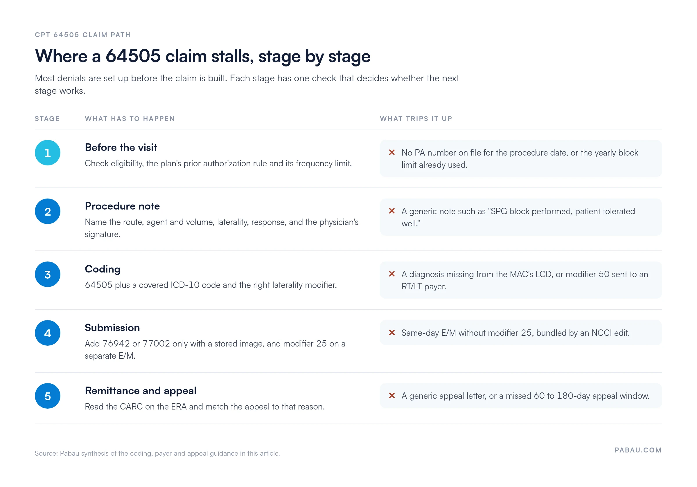 Five-stage CPT 64505 claim path