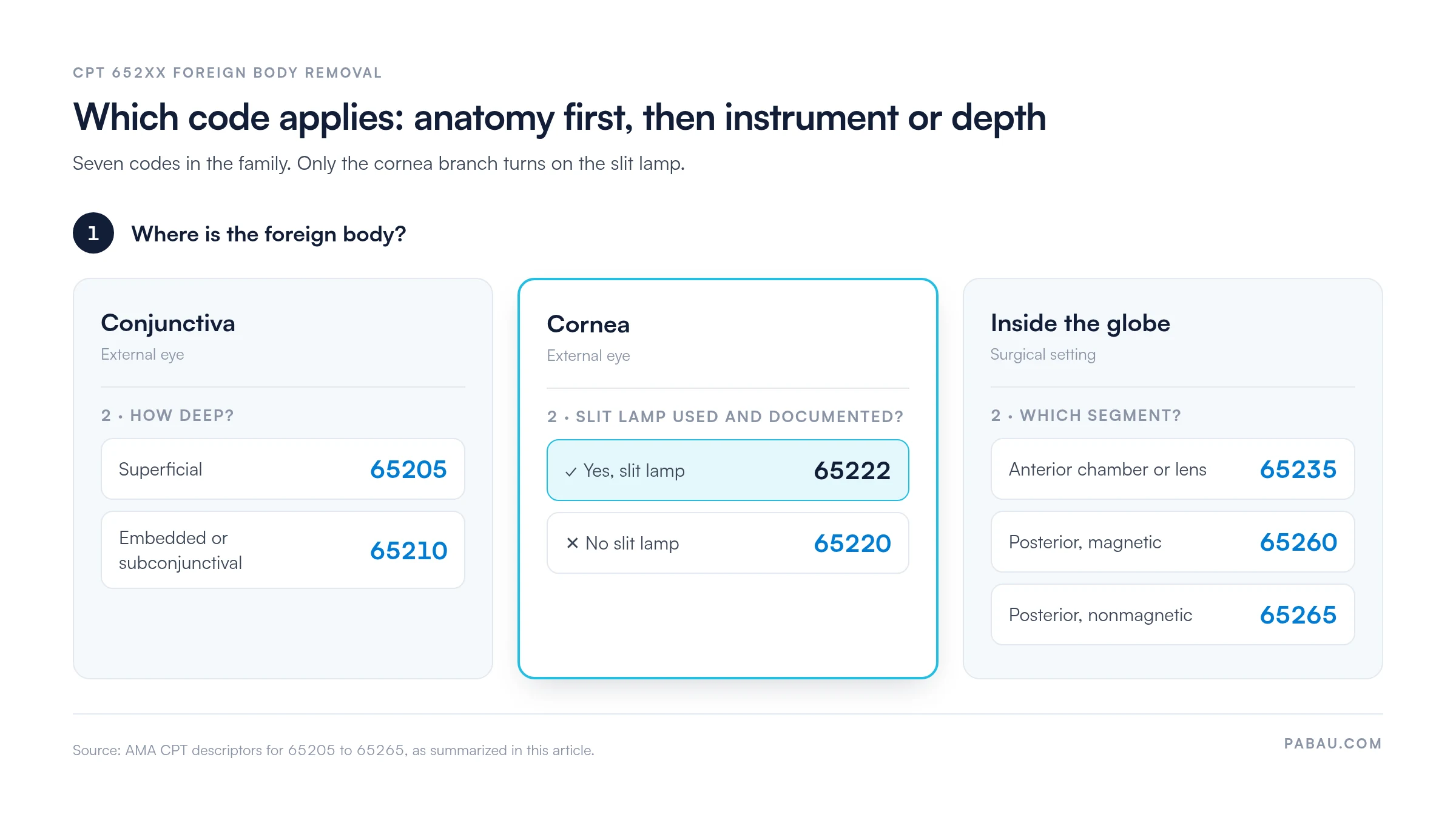 Decision diagram for CPT foreign body removal codes. Conjunctiva: superficial 65205, embedded or subconjunctival 65210. Cornea: with slit lamp 65222, without slit lamp 65220. Inside the globe, surgical setting: anterior chamber or lens 65235, posterior segment magnetic 65260, posterior segment nonmagnetic 65265.