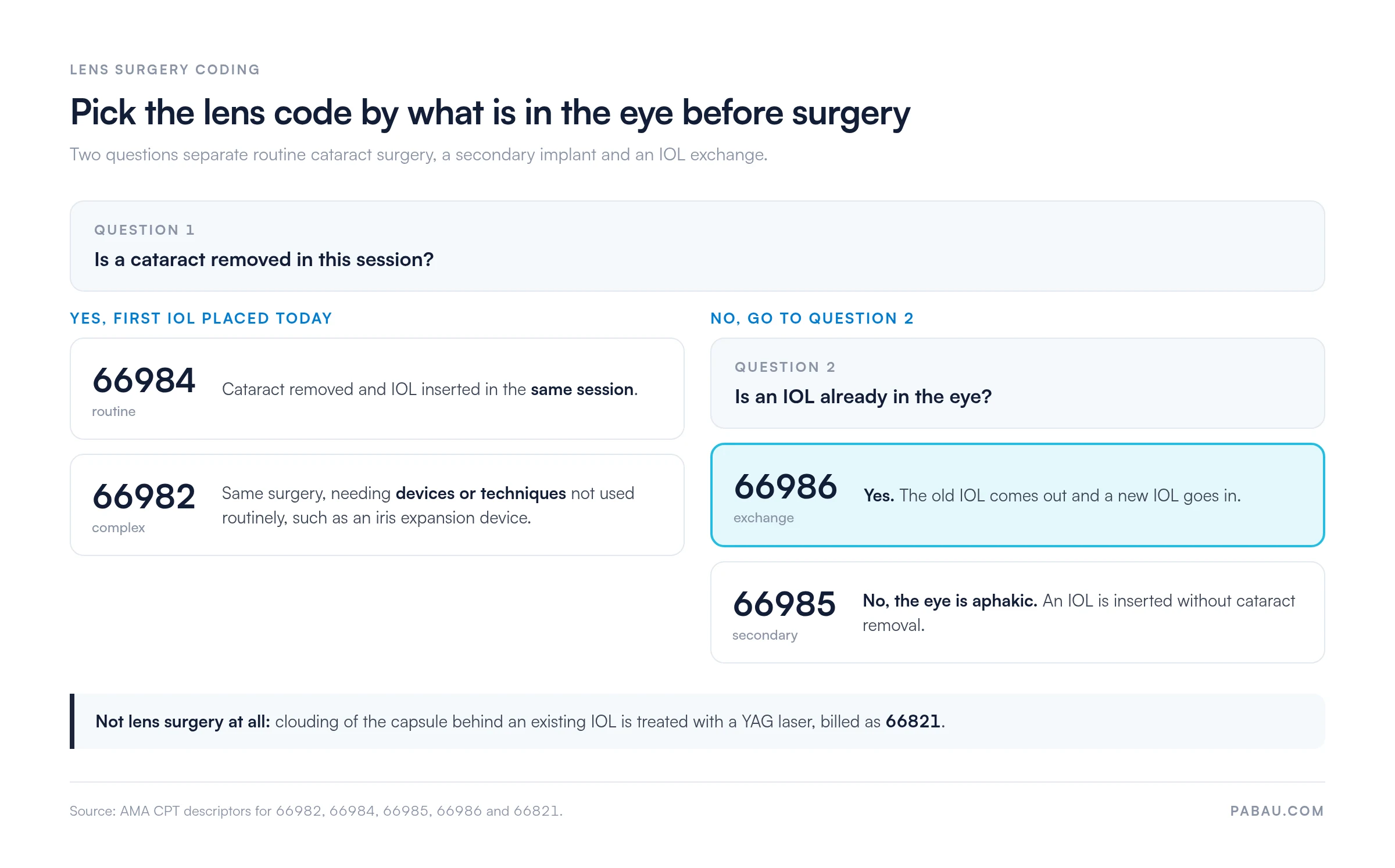Decision diagram for lens surgery codes