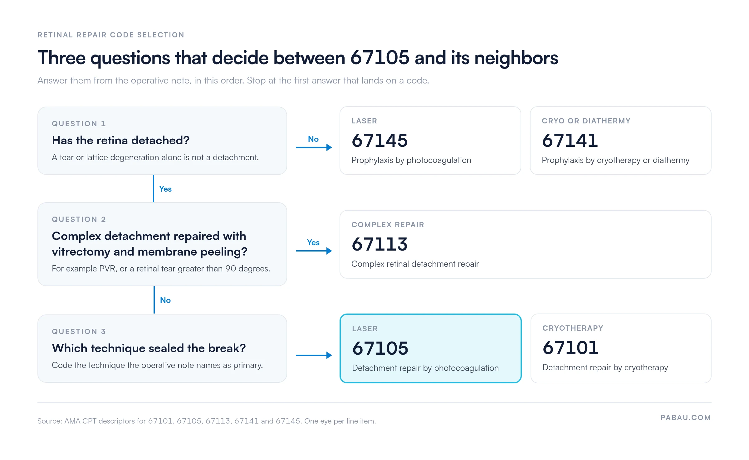 Decision tree for retinal repair codes: no detachment goes to 67145 for laser prophylaxis or 67141 for cryotherapy or diathermy; a complex detachment repaired with vitrectomy and membrane peeling goes to 67113; otherwise laser repair is 67105 and cryotherapy repair is 67101