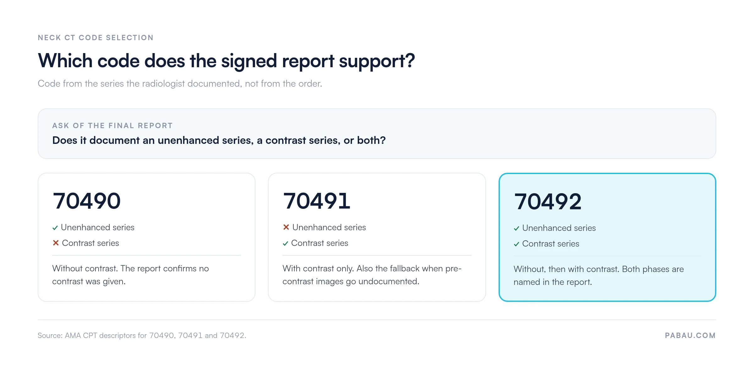 Decision panel for neck CT coding: 70490 when only an unenhanced series is documented, 70491 when only a contrast series is documented, 70492 when the report documents both