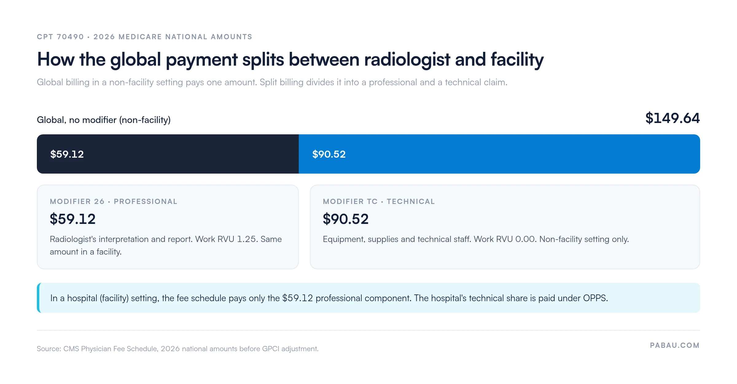 Stacked bar showing the 2026 Medicare national amount for CPT 70490: global non-facility 149.64 dollars, split into 59.12 dollars professional component (modifier 26, work RVU 1.25) and 90.52 dollars technical component (modifier TC). In a facility setting only the 59.12 dollar professional component is paid on the fee schedule.