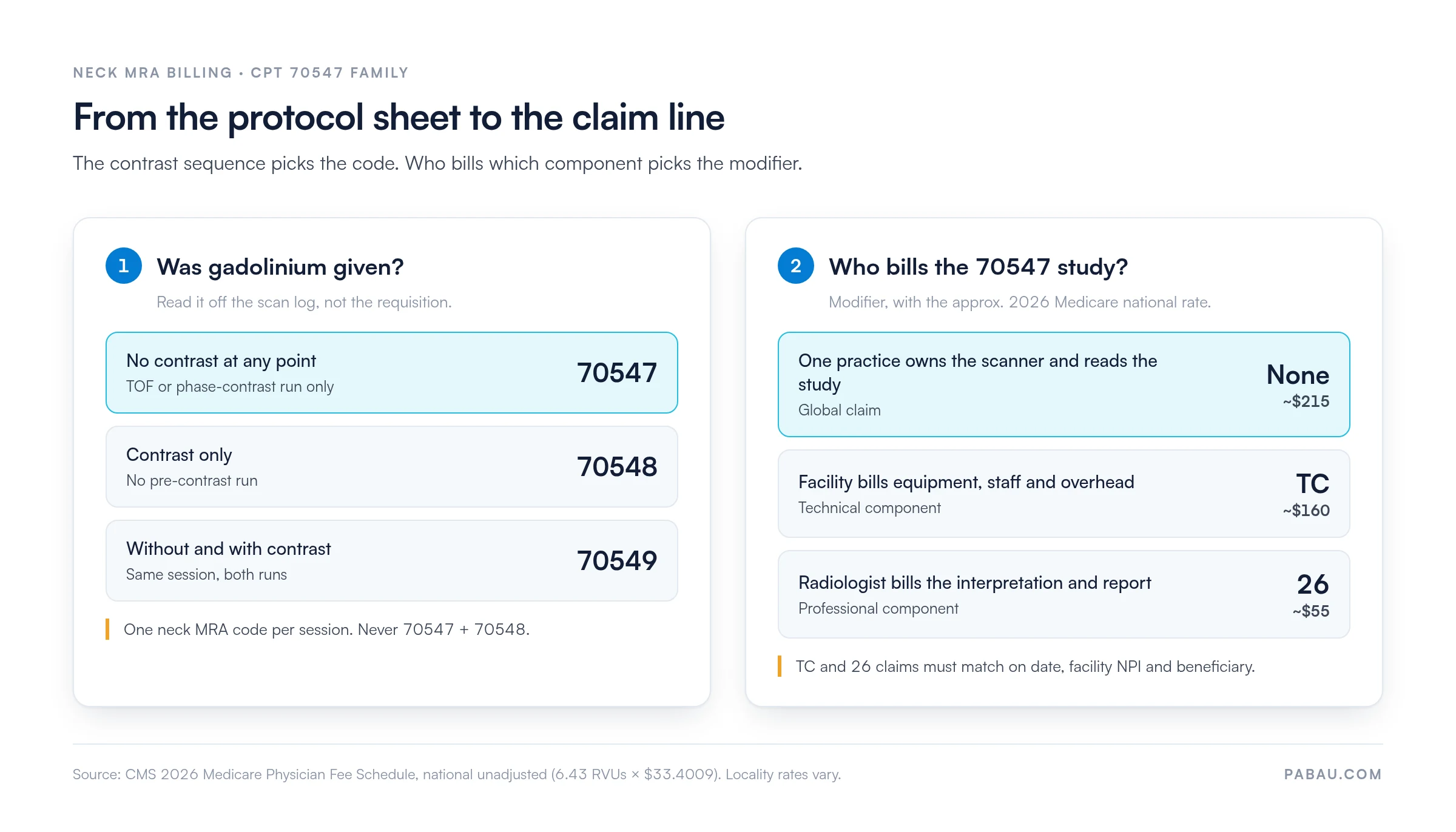 Two-step decision flow for neck MRA billing. Step 1: no contrast is CPT 70547, contrast only is 70548, without and with contrast is 70549. Step 2 for 70547: global claim with no modifier about $215, TC about $160, modifier 26 about $55, 2026 Medicare national rates