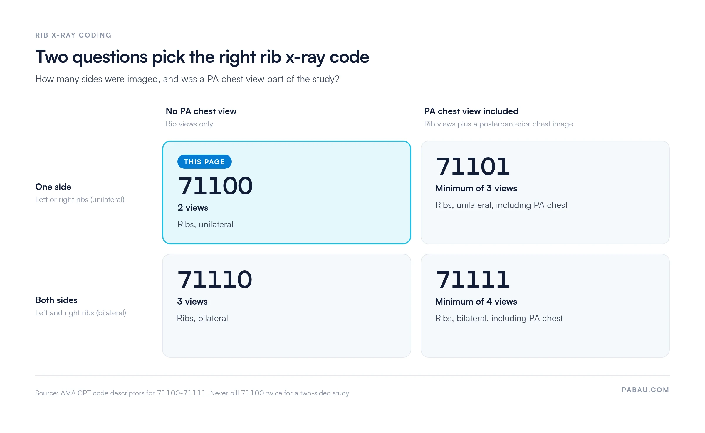Decision grid for rib x-ray CPT codes.