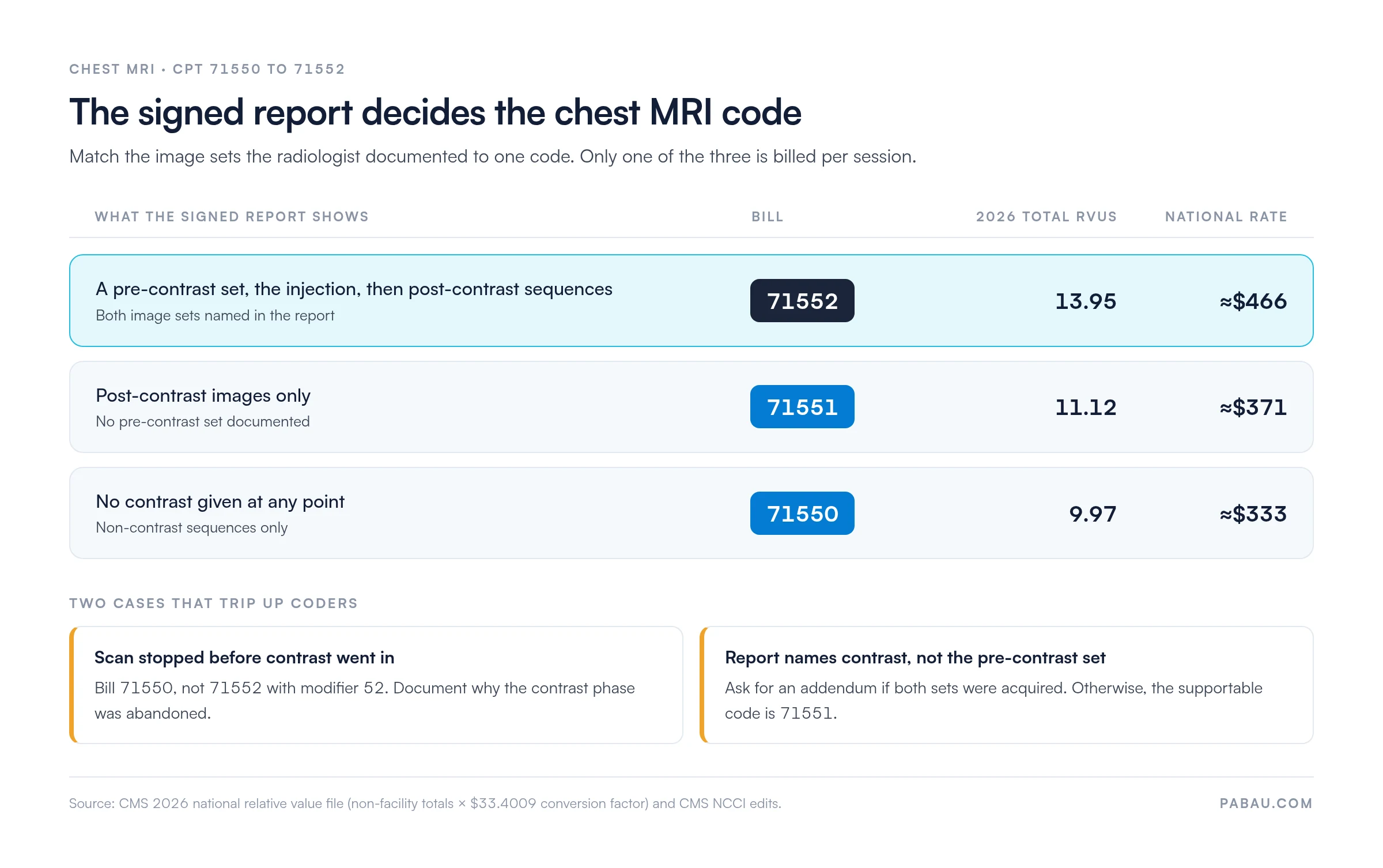 Decision chart for chest MRI codes by what the signed report shows: pre-contrast set then post-contrast sequences bills 71552 at 13.95 RVUs, about $466; post-contrast only bills 71551 at 11.12 RVUs, about $371; no contrast bills 71550 at 9.97 RVUs, about $333. A scan stopped before contrast bills 71550, not 71552-52; a report missing the pre-contrast set supports 71551 unless an addendum confirms both sets.