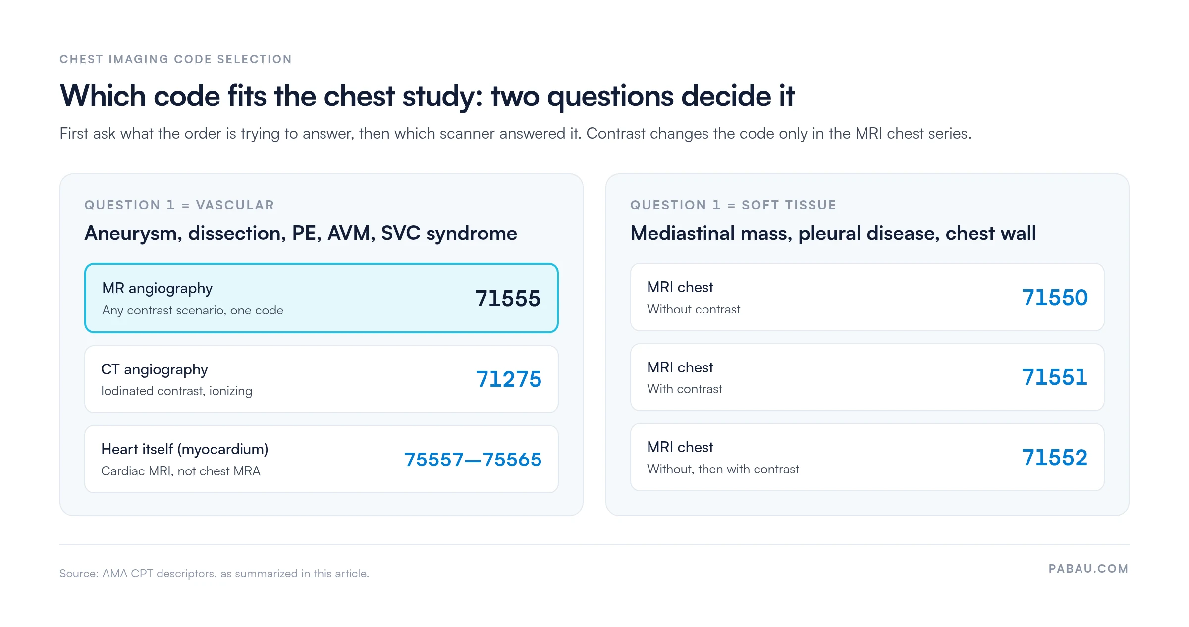 Decision chart for chest imaging codes.