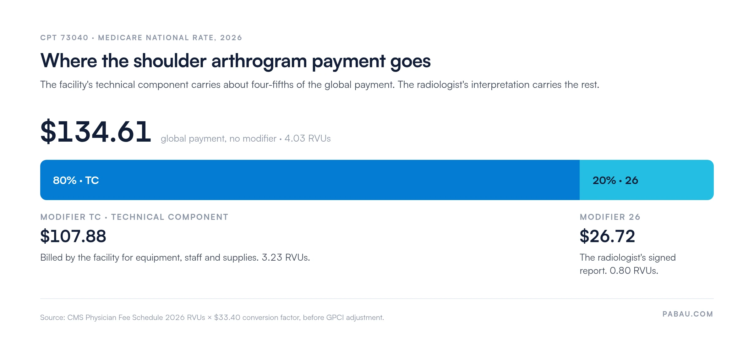 Stacked bar of the 2026 Medicare national rate for CPT 73040.