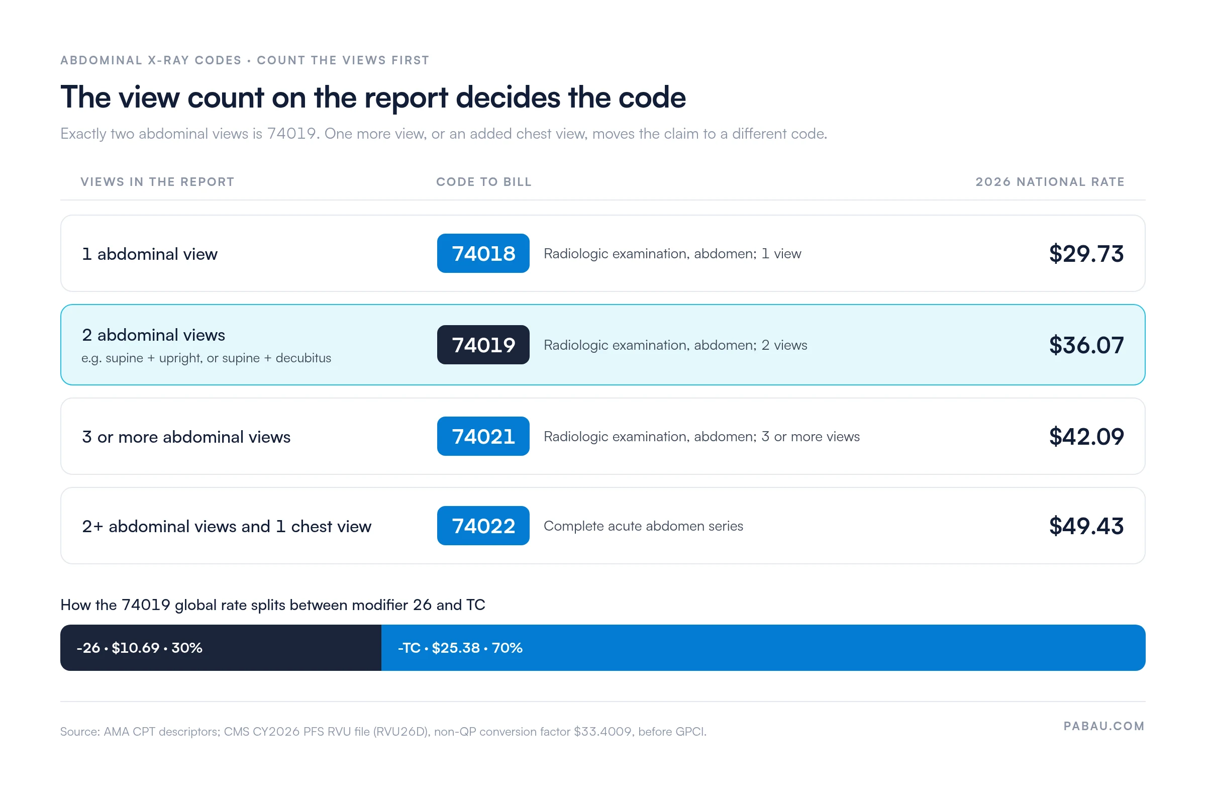 Decision chart for abdominal X-ray codes by view count with 2026 national Medicare rates