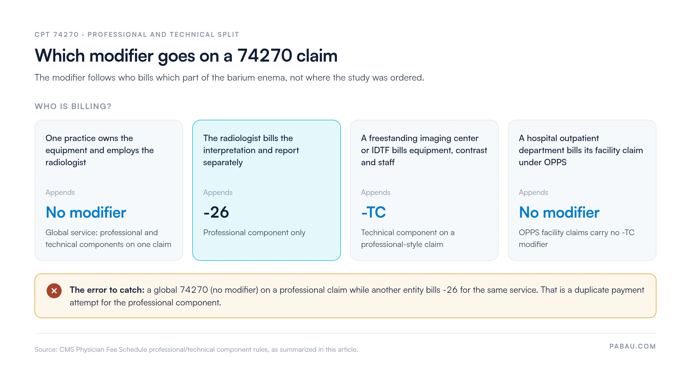 Decision chart for CPT 74270 modifier