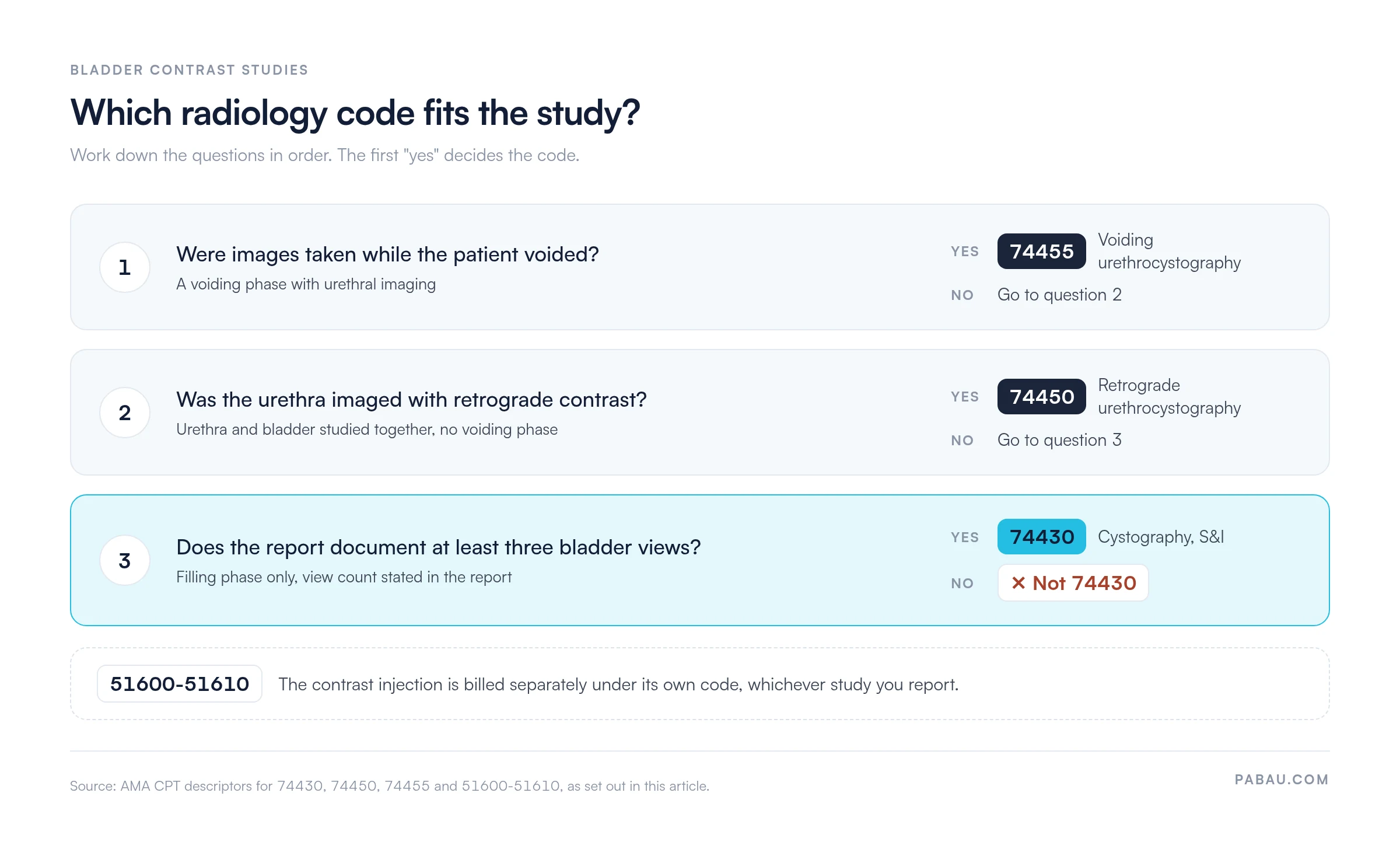 Decision path for bladder contrast study codes