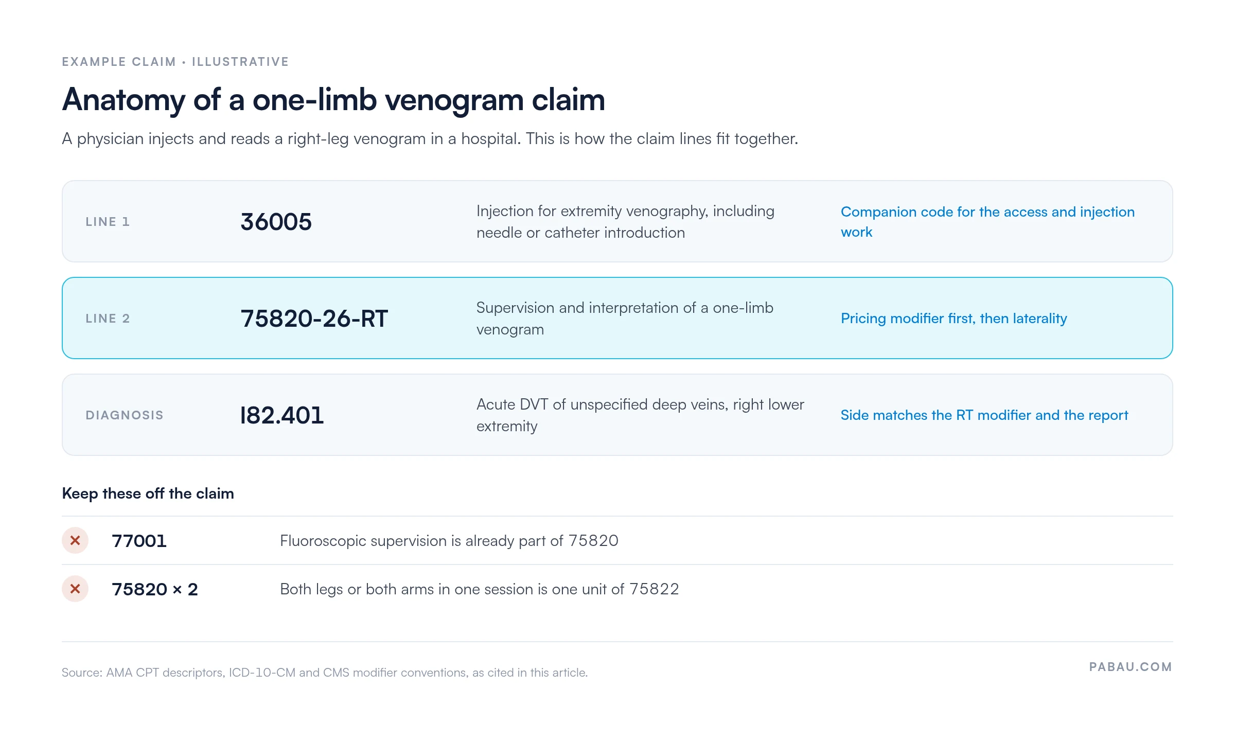 Example claim for a right-leg venogram read in a hospital