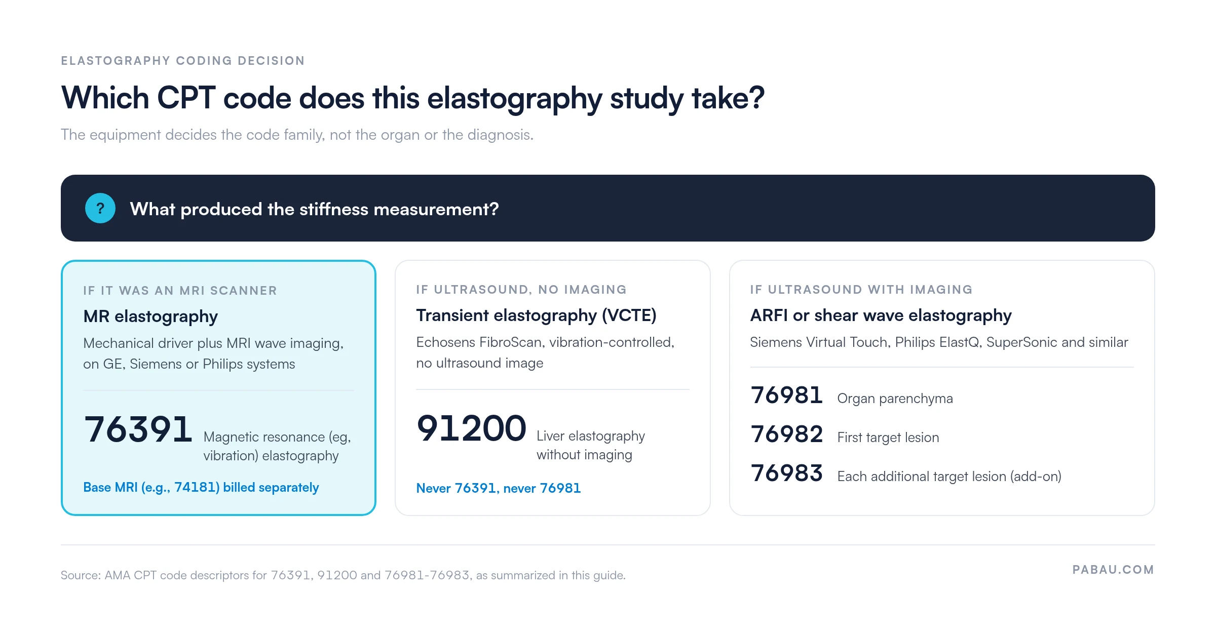 Decision diagram for elastography CPT codes