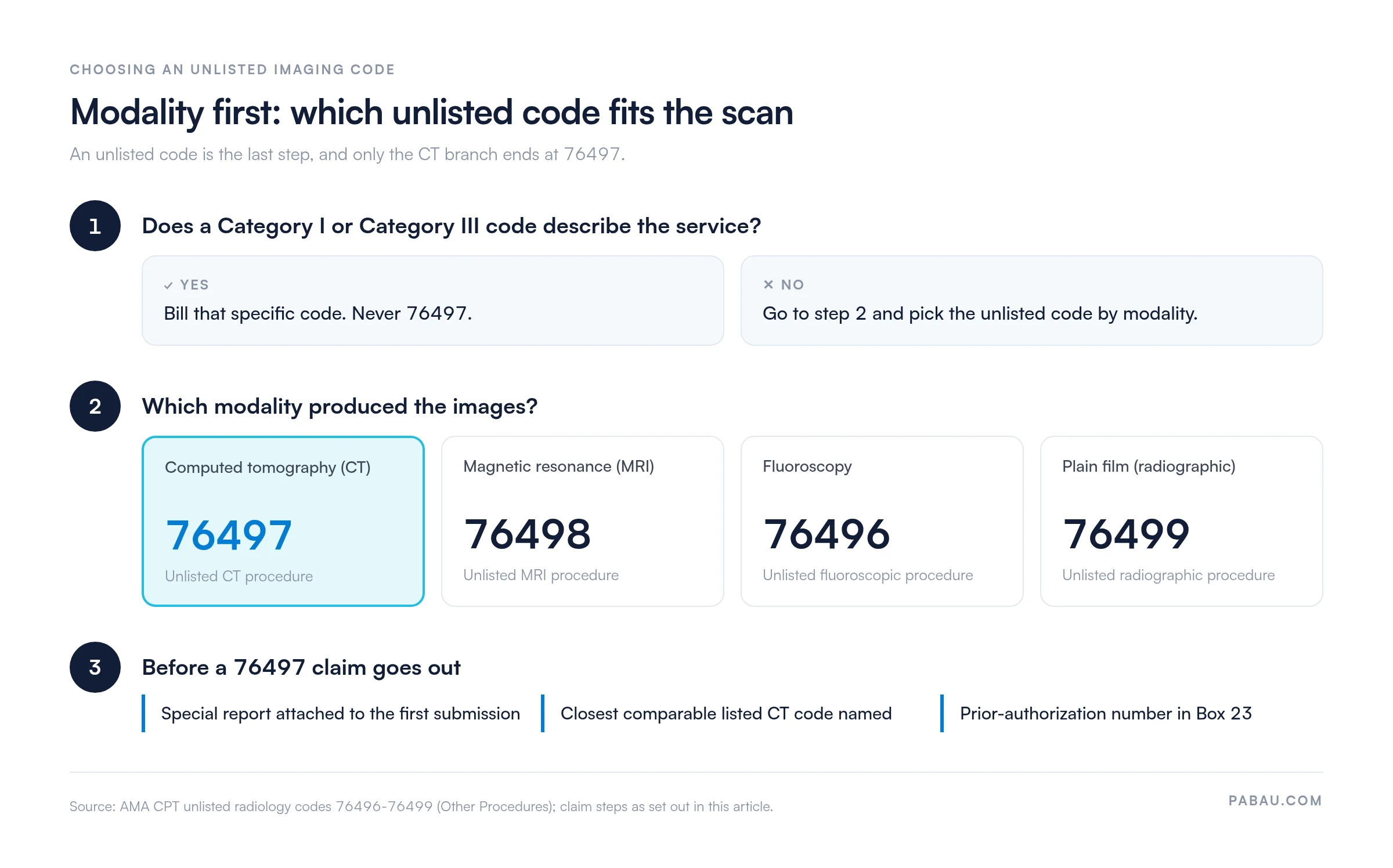 Decision chart for unlisted imaging codes