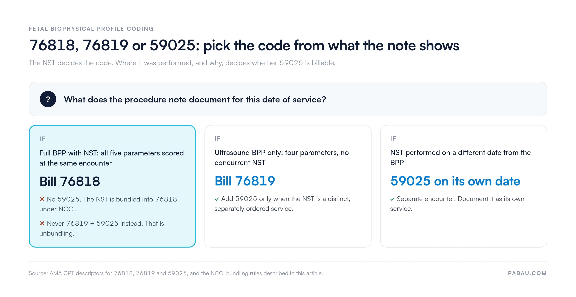 Decision diagram: a full BPP with NST at the same encounter is billed as 76818 with no 59025; an ultrasound-only BPP is 76819, plus 59025 only for a distinct, separately ordered NST; an NST on a different date is billed as 59025 on its own date