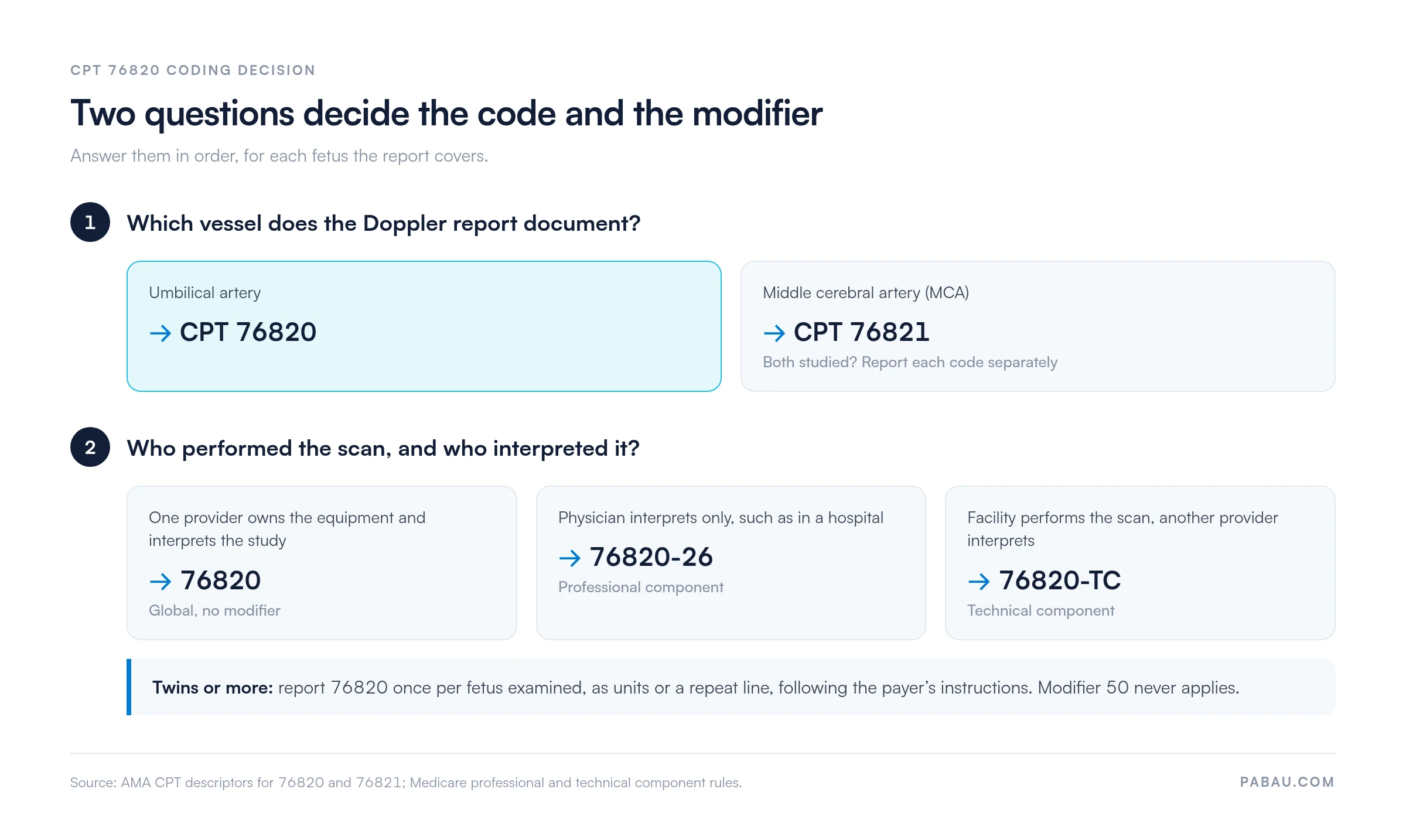 Decision diagram for CPT 76820