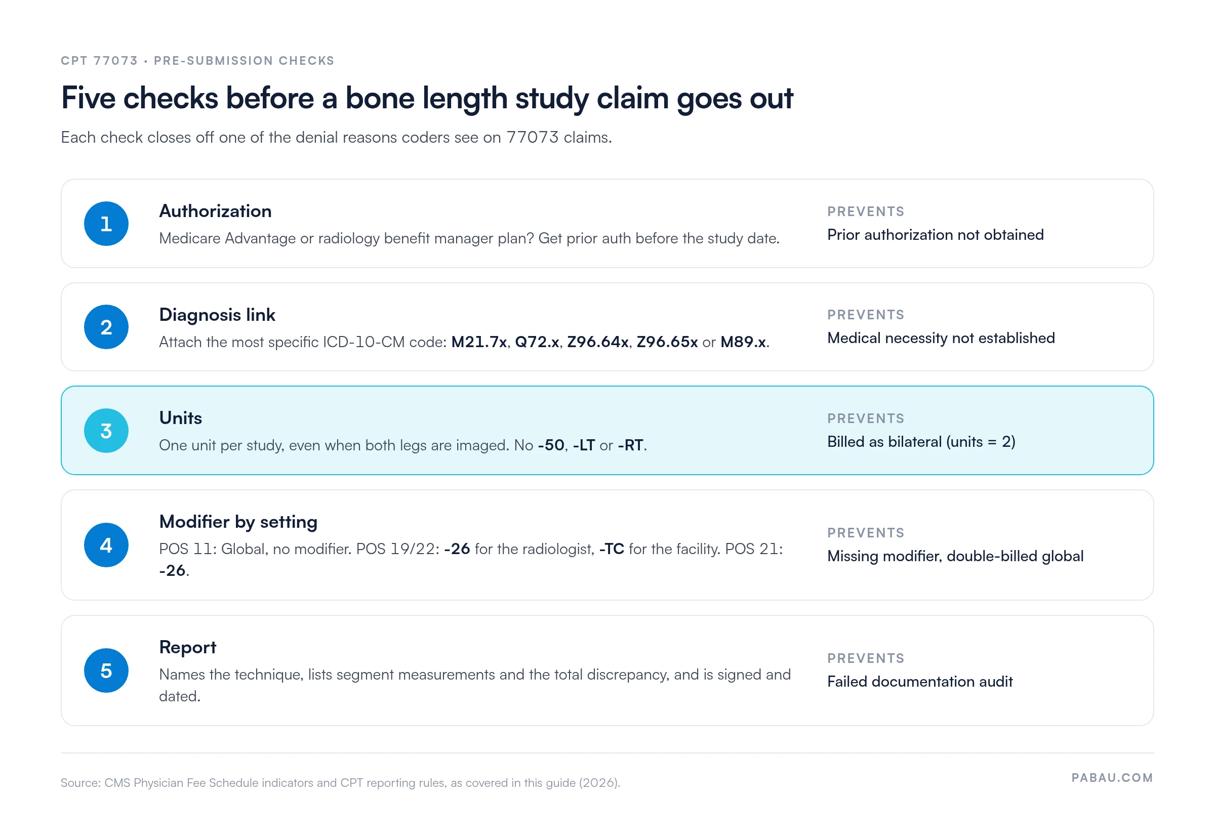Five pre-submission checks for CPT 77073 claims: 1 prior authorization for Medicare Advantage or radiology benefit manager plans; 2 link a specific ICD-10-CM code such as M21.7x, Q72.x, Z96.64x, Z96.65x or M89.x; 3 one unit per study with no -50, -LT or -RT; 4 modifier by setting, POS 11 global, POS 19/22 -26 and -TC, POS 21 -26; 5 a signed report naming the technique and measurements