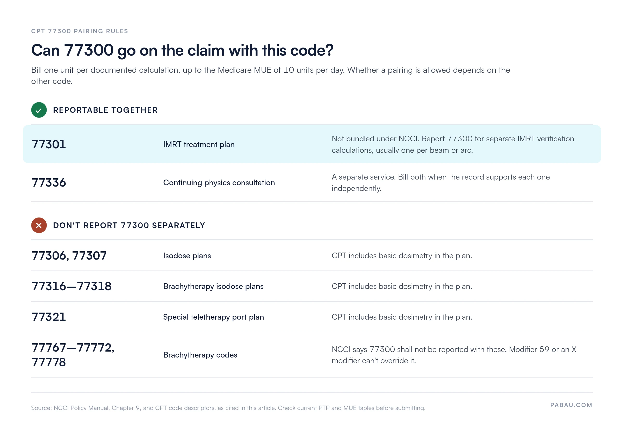 Chart of CPT 77300 pairing rules: reportable with 77301 for separate IMRT verification calculations and with 77336; not reported separately with isodose plans 77306 and 77307, brachytherapy isodose plans 77316 to 77318, or port plan 77321, and barred by NCCI with brachytherapy codes 77767 to 77772 and 77778. Medicare MUE is 10 units per day.