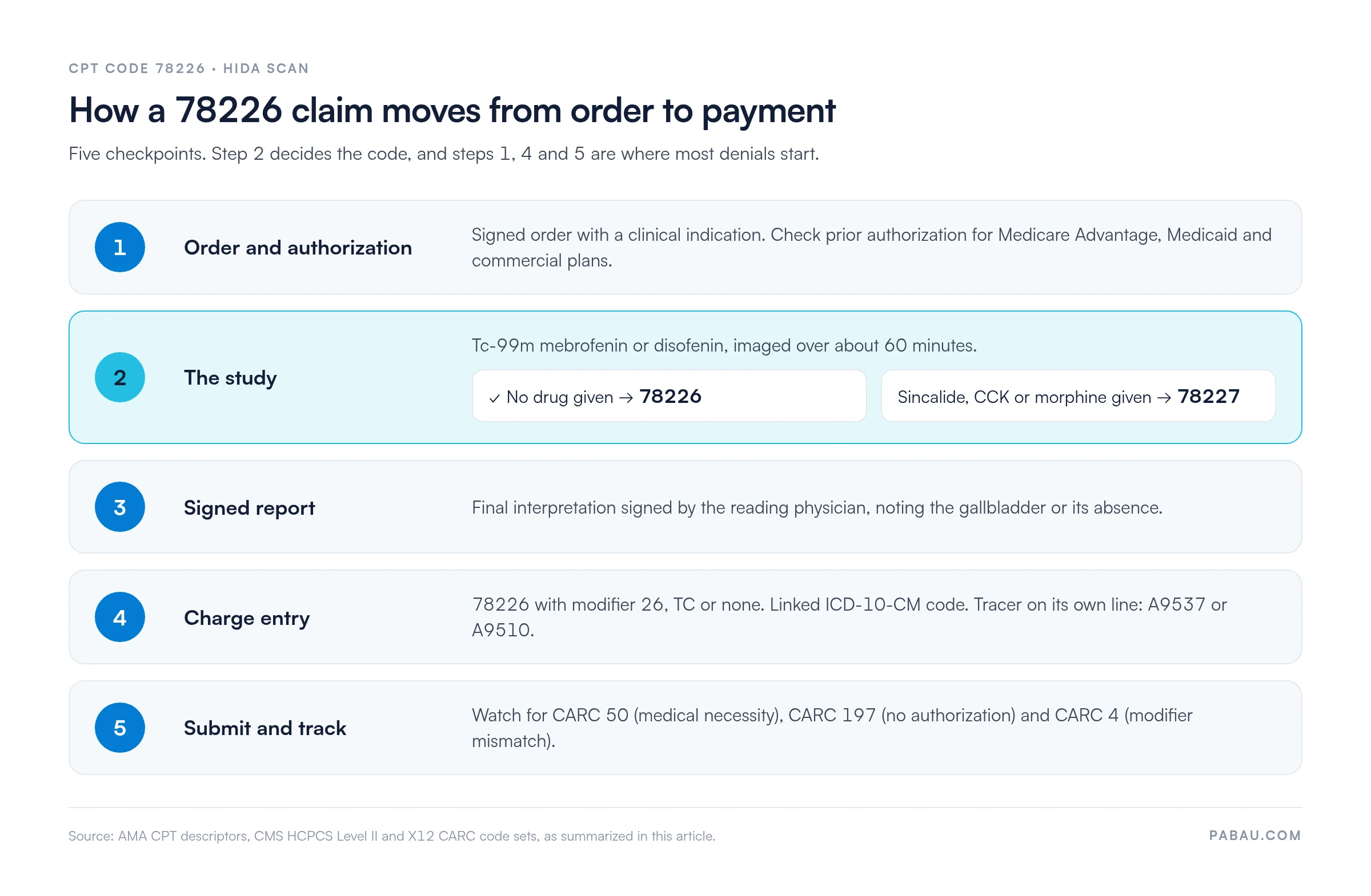 Five-step flow for a CPT 78226 claim