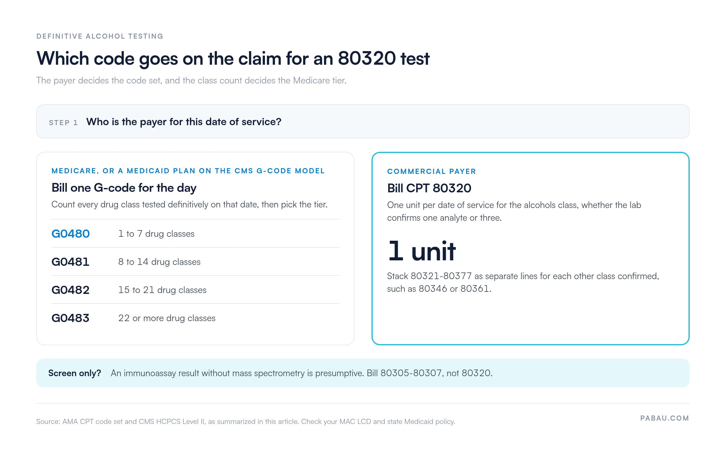 Decision chart for CPT 80320