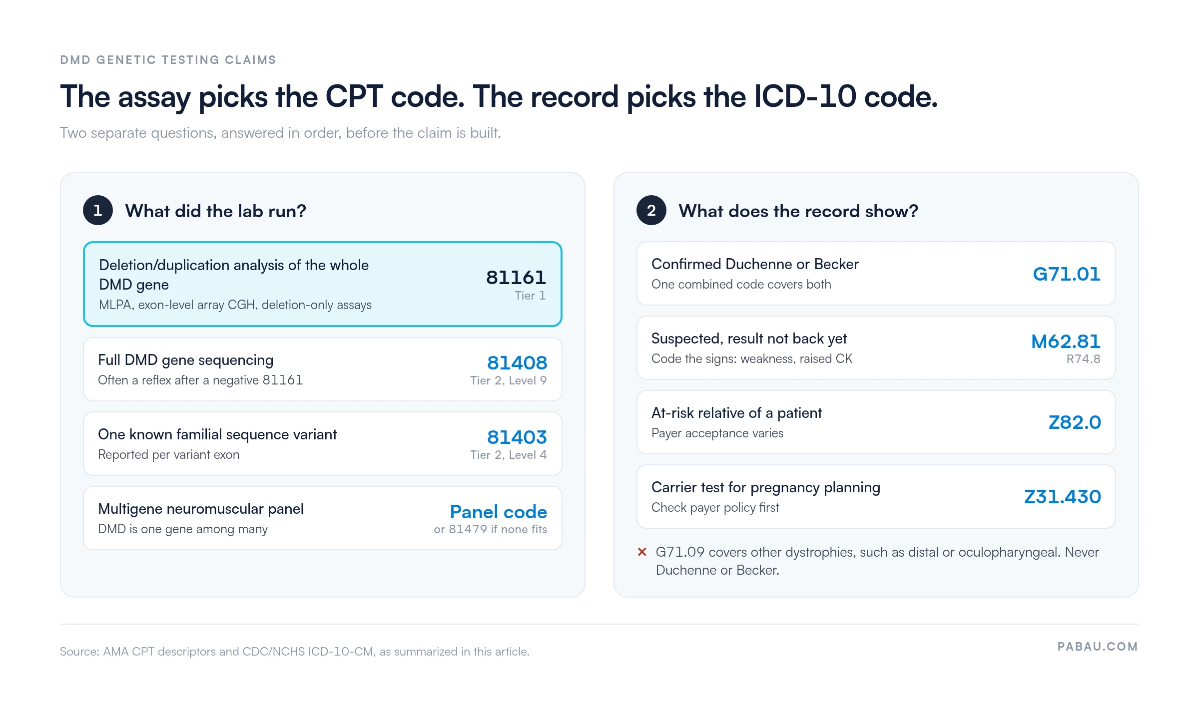 Two-step decision panel for DMD genetic testing claims.