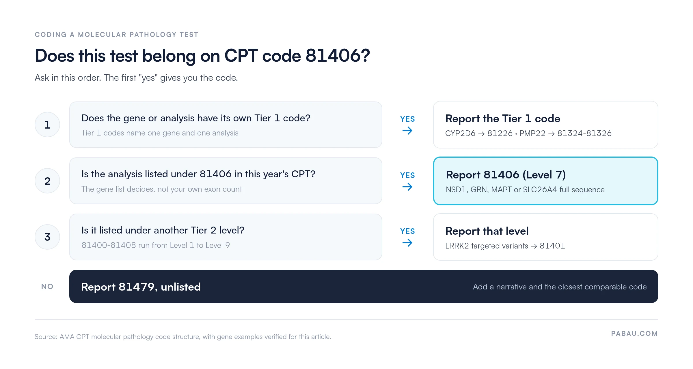 CPT code 81406: Level 7 molecular pathology billing guide | Pabau