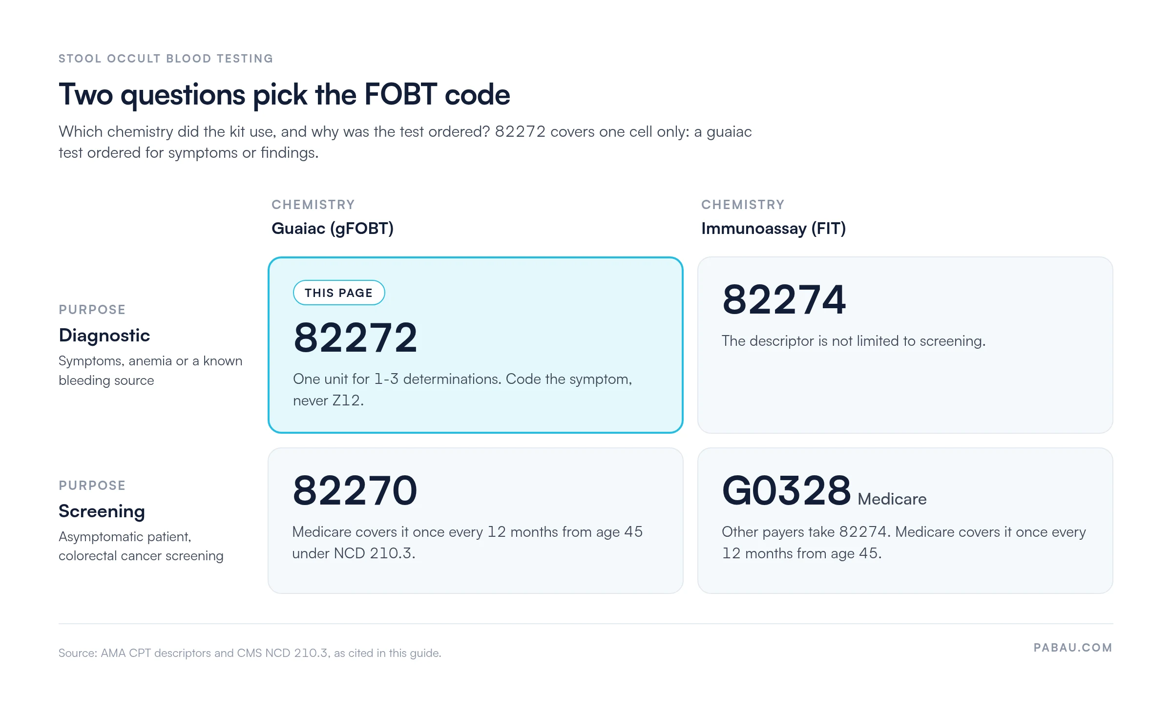 Two-by-two grid choosing the FOBT code by chemistry and purpose